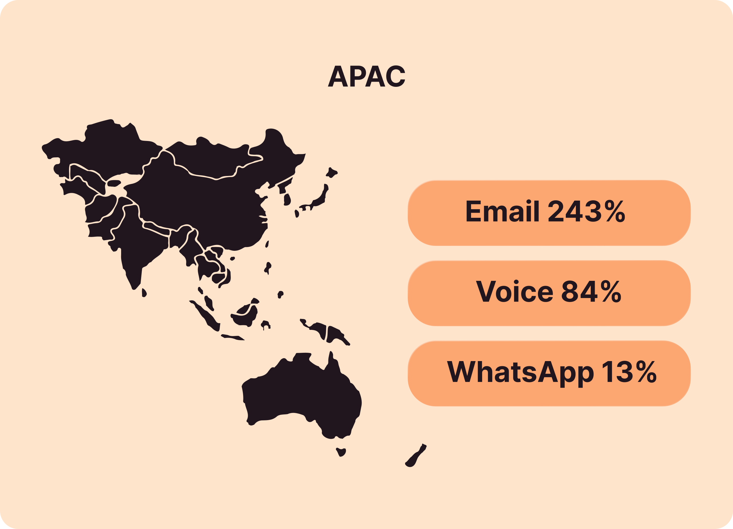 Cyber Week 2025 holiday shopping trends in APAC showing year-over-year growth: Email up 243%, Voice up 84%, WhatsApp up 13%, beside a map of the Asia-Pacific region.