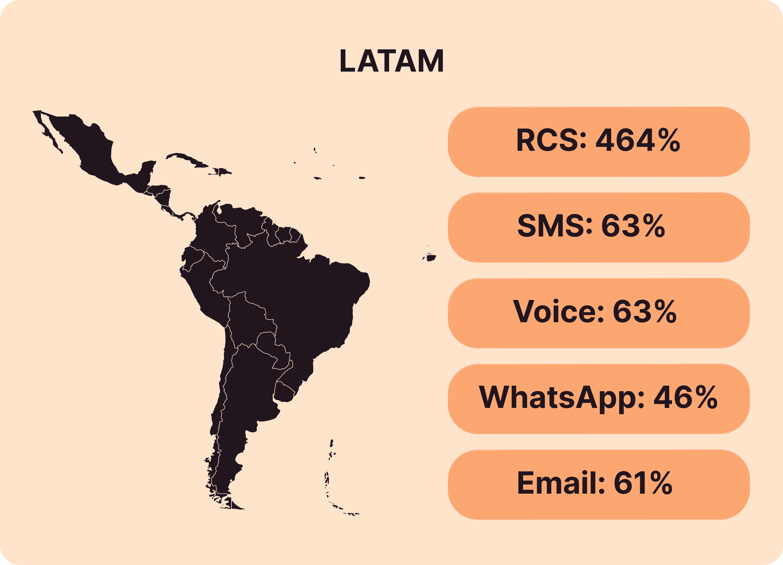 Cyber Week 2025 holiday shopping trends for LATAM with year-over-year interaction growth: RCS 464%, SMS 63%, Voice 63%, WhatsApp 46%, Email 61%, alongside a map of Latin America.