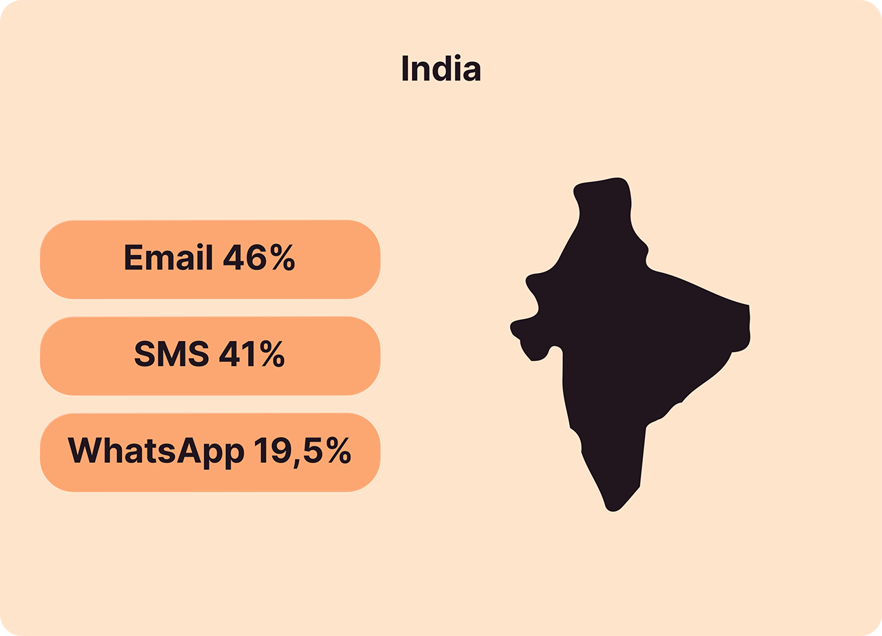 Cyber Week 2025 holiday shopping trends for India showing year-over-year interaction growth: Email 46%, SMS 41%, WhatsApp 19.5%, alongside a silhouette map of India.