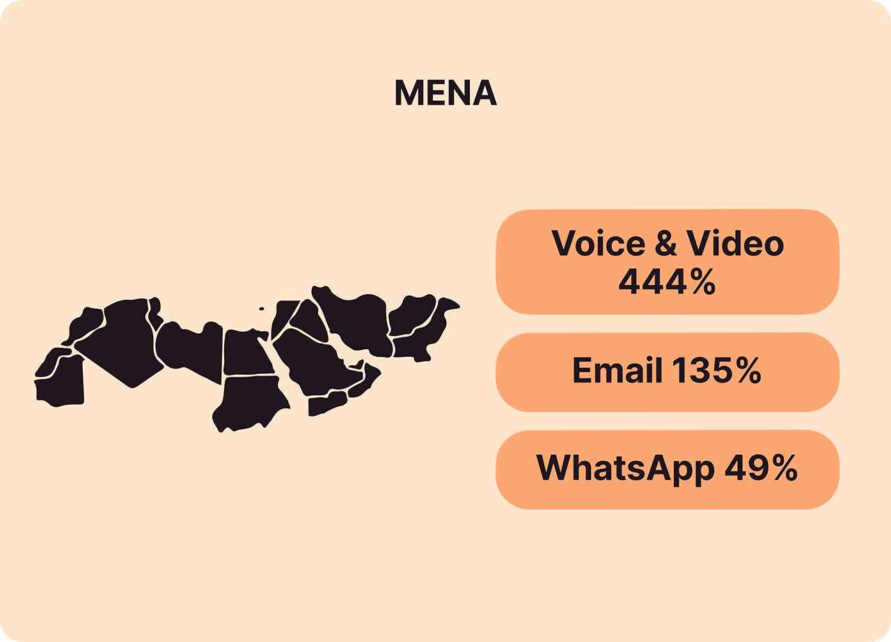Cyber Week 2025 holiday shopping trends for MENA showing year-over-year interaction growth: Voice & Video 444%, Email 135%, WhatsApp 49%, alongside a silhouette map of the Middle East and North Africa.