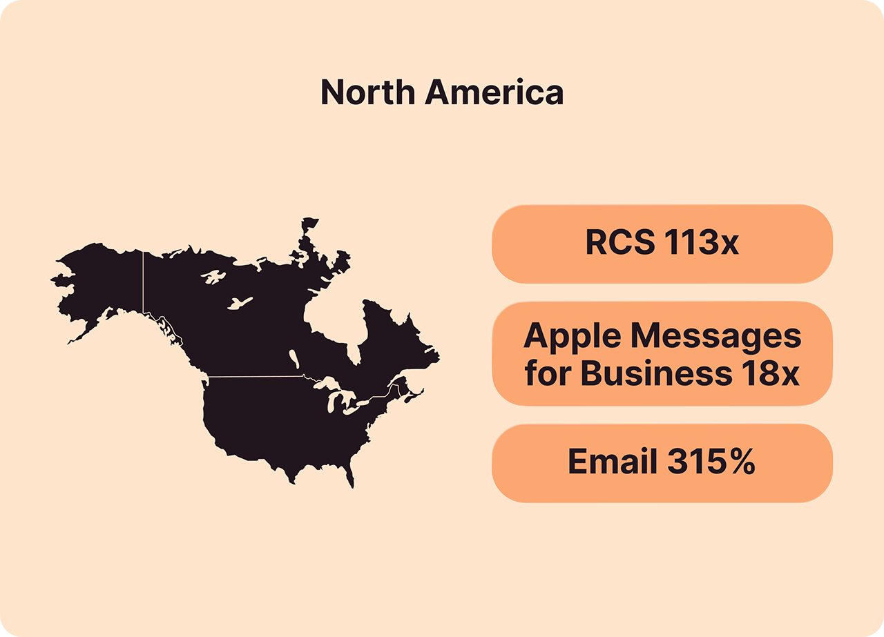 Cyber Week 2025 holiday shopping trends for North America showing year-over-year interaction growth: RCS 113x, Apple Messages for Business 18x, Email 315%, alongside a silhouette map of North America.