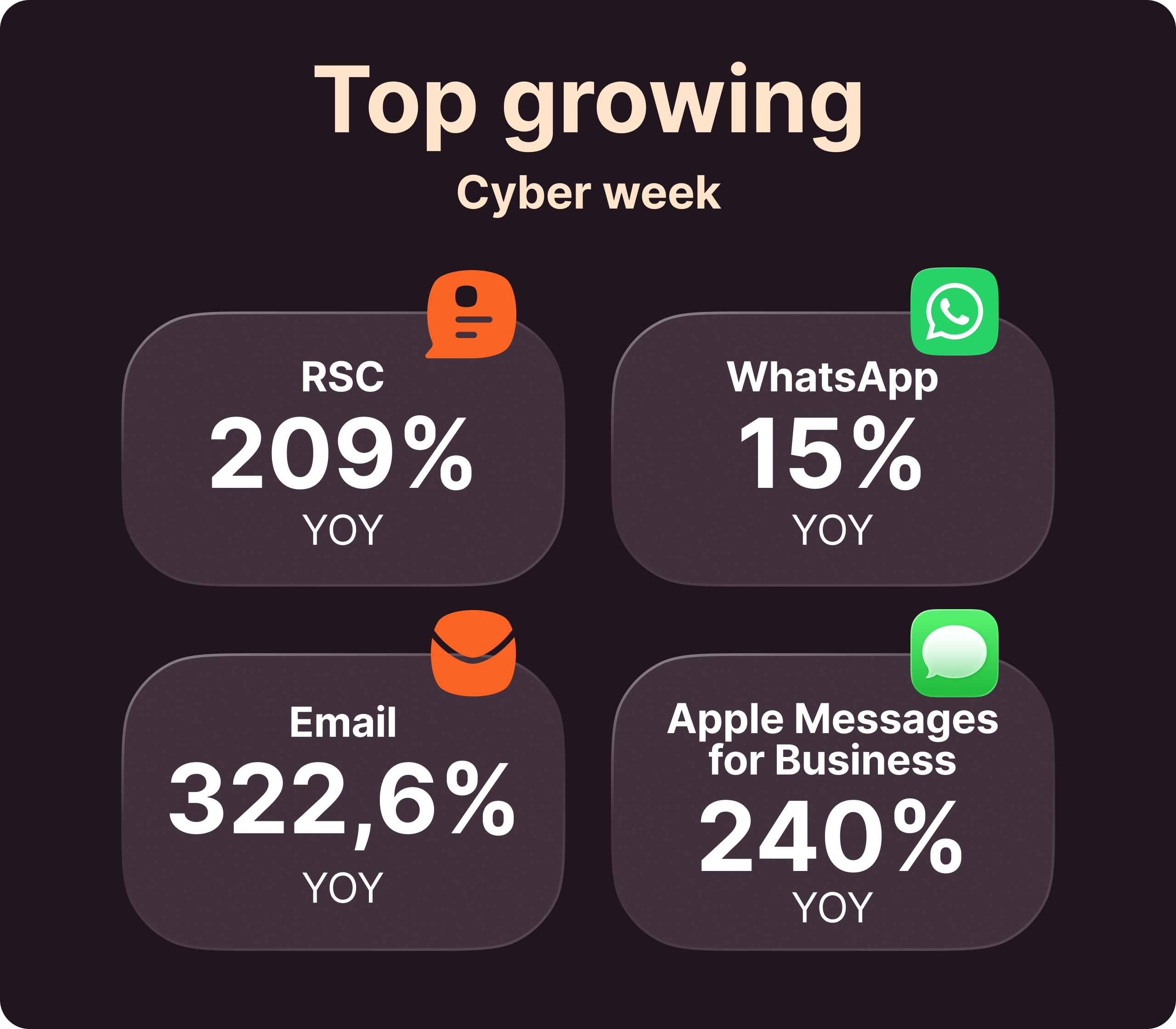 Cyber Week 2025 top growing communication channels year over year: RCS up 209%, Email up 322.6%, Apple Messages for Business up 240%, and WhatsApp up 15%, displayed in rounded dark panels with channel icons.