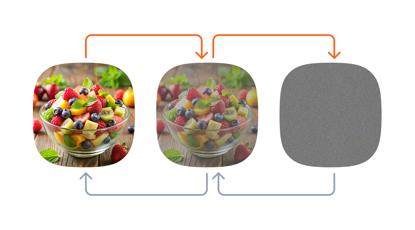 Illustration showing how a diffusion model is trained in three stages: on the left, a sharp, colorful photo of a glass bowl filled with mixed fruit salad (strawberries, blueberries, kiwi, pineapple, and mint leaves) on a wooden table; in the center, the same fruit-salad photo appears faded and grainy with visible noise; on the right, the image is completely obscured by dense grey noise. Curved orange arrows connect the clear image to the noisy versions above, and curved grey arrows connect them below, indicating a progression from high-quality to heavily degraded image, and back to high quality.