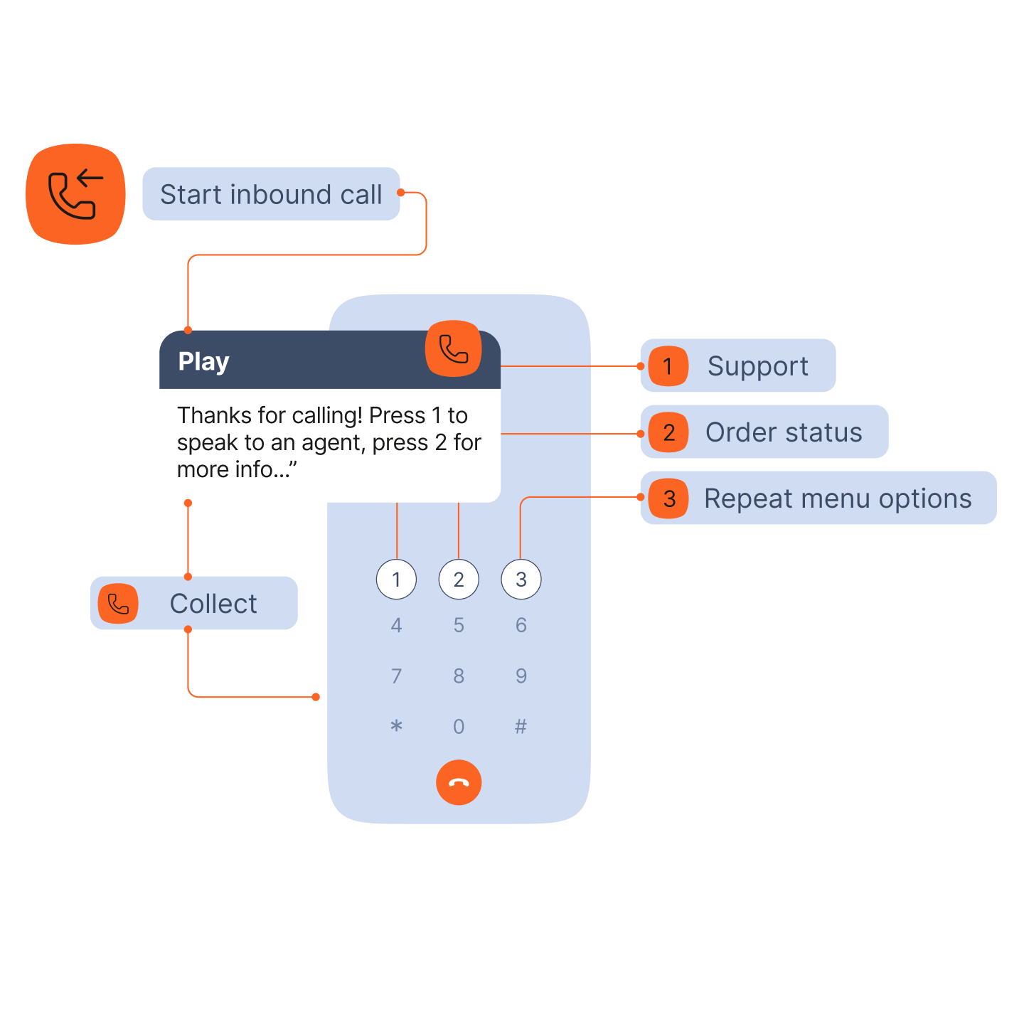 Illustration of an IVR call flow on a smartphone. At the top left, an orange phone icon connects to a label that says “Start inbound call.” A dark blue “Play” box appears over the phone screen with the message: “Thanks for calling! Press 1 to speak to an agent, press 2 for more info…” Beneath it, a “Collect” step is shown, indicating the system gathers keypad input. On the phone keypad, buttons 1, 2, and 3 are highlighted and linked to three grey labels on the right: “1 Support,” “2 Order status,” and “3 Repeat menu options,” demonstrating how callers navigate the menu by pressing numbers.