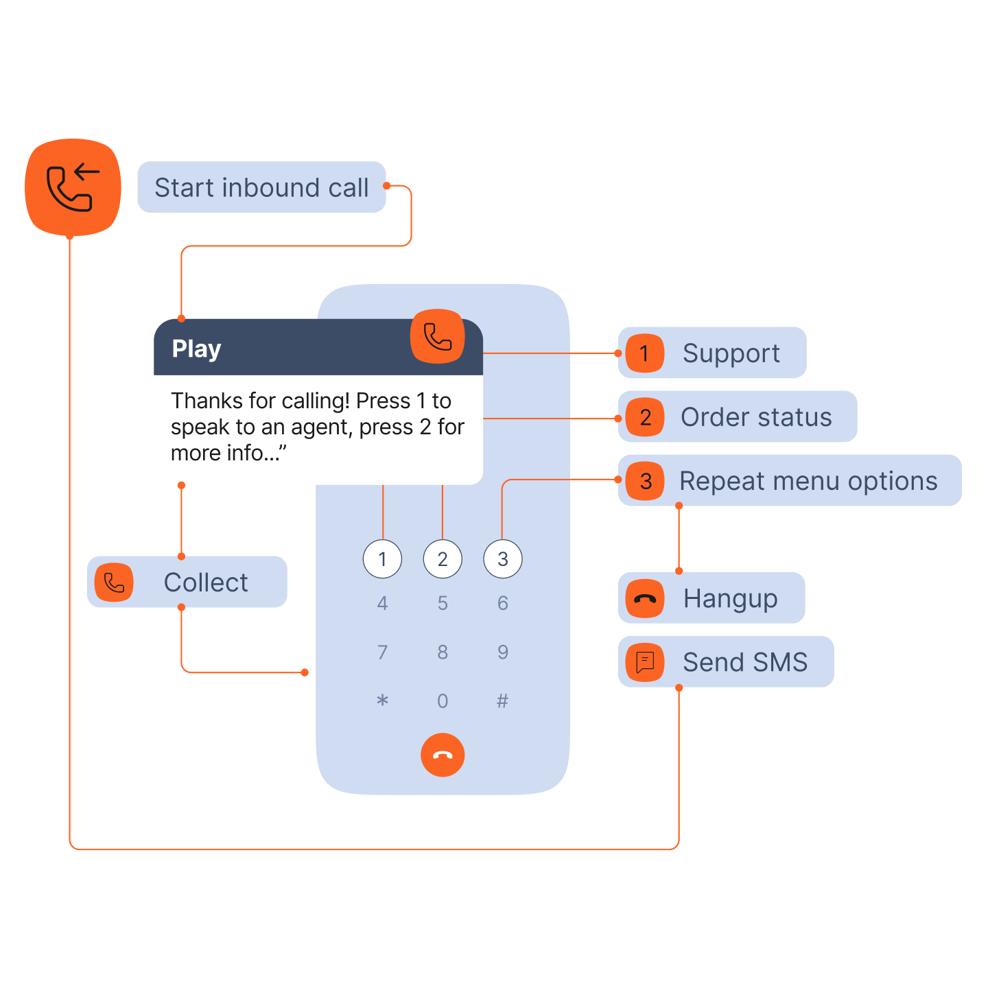 Illustration of an IVR call flow on a smartphone screen. At the top left, an orange phone icon leads to a label “Start inbound call.” A dark blue “Play” box over the phone displays the message: “Thanks for calling! Press 1 to speak to an agent, press 2 for more info…” Beneath it, a “Collect” step shows that keypad input is captured. On the keypad, buttons 1, 2, and 3 are highlighted and connected to menu options on the right: “1 Support,” “2 Order status,” and “3 Repeat menu options.” The “Repeat menu options” branch further connects to “Hangup” and “Send SMS,” showing different call outcomes. Orange lines connect all components, visually mapping the IVR logic.