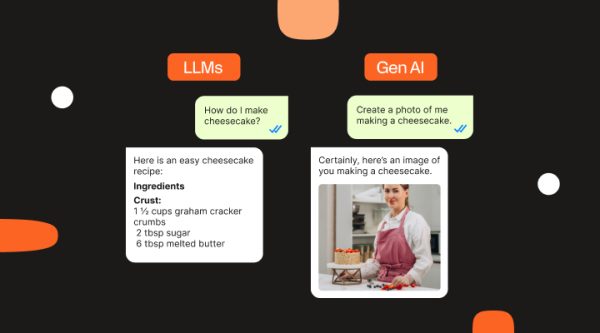 Slide-style graphic comparing LLMs and generative AI on a black background. On the left, under an orange label “LLMs,” a green chat bubble says “How do I make cheesecake?” Below it, a white message box shows a cheesecake recipe with an ingredients list for the crust, including graham cracker crumbs, sugar, and melted butter. On the right, under an orange label “Gen AI,” a green chat bubble says “Create a photo of me making a cheesecake.” Below it, a white card displays a kitchen scene with a person in a white shirt and red apron standing at a counter with a finished cheesecake and baking tools. Rounded orange and white decorative shapes are scattered around the background.