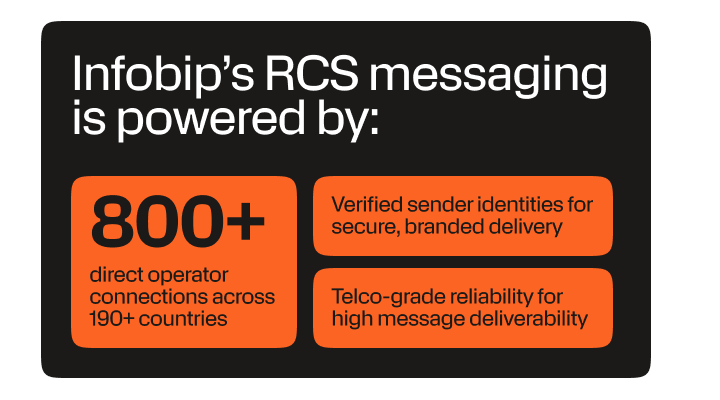 Infographic showing Infobip RCS messaging capabilities, including 800 plus operator connections, verified sender identities, and high message deliverability.