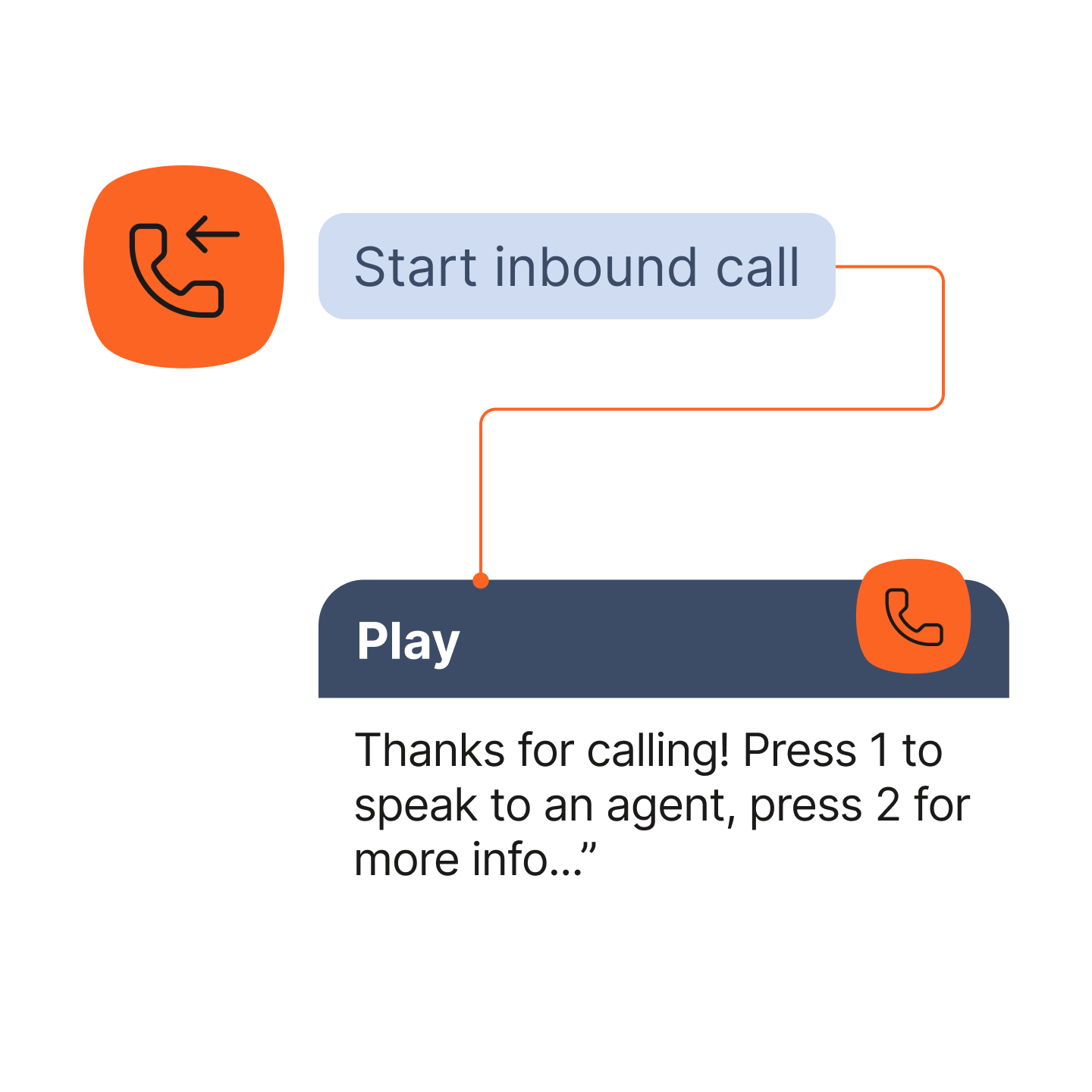 Illustration of an IVR flow step showing an orange inbound-call icon connected to a light blue label that reads “Start inbound call.” An orange line leads down to a dark blue box titled “Play,” which contains the message: “Thanks for calling! Press 1 to speak to an agent, press 2 for more info…” indicating the greeting audio played at the start of the call.