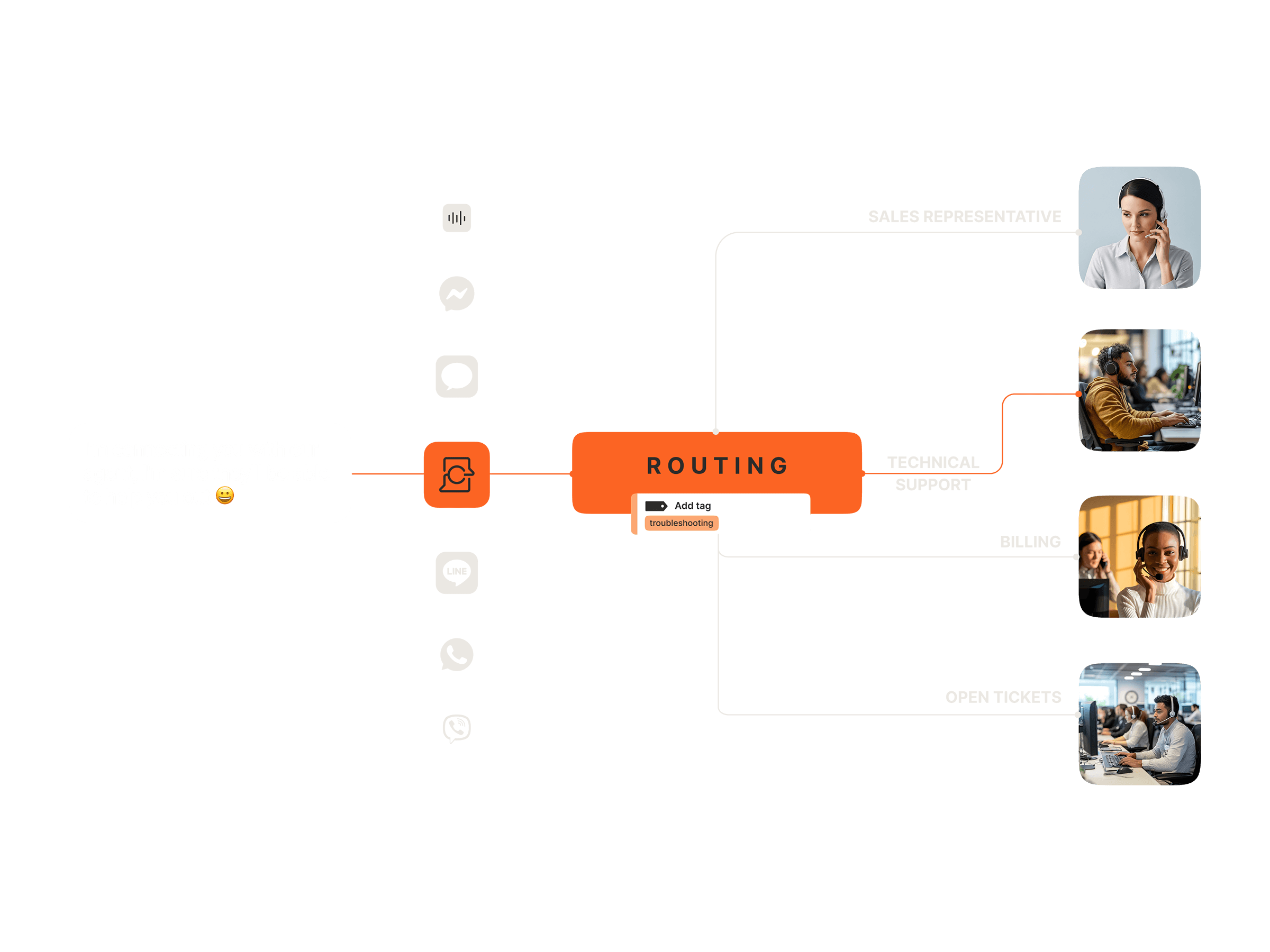 Smart routing diagram where incoming messages from multiple channels are automatically routed to sales, technical support, billing, or open tickets teams based on tags