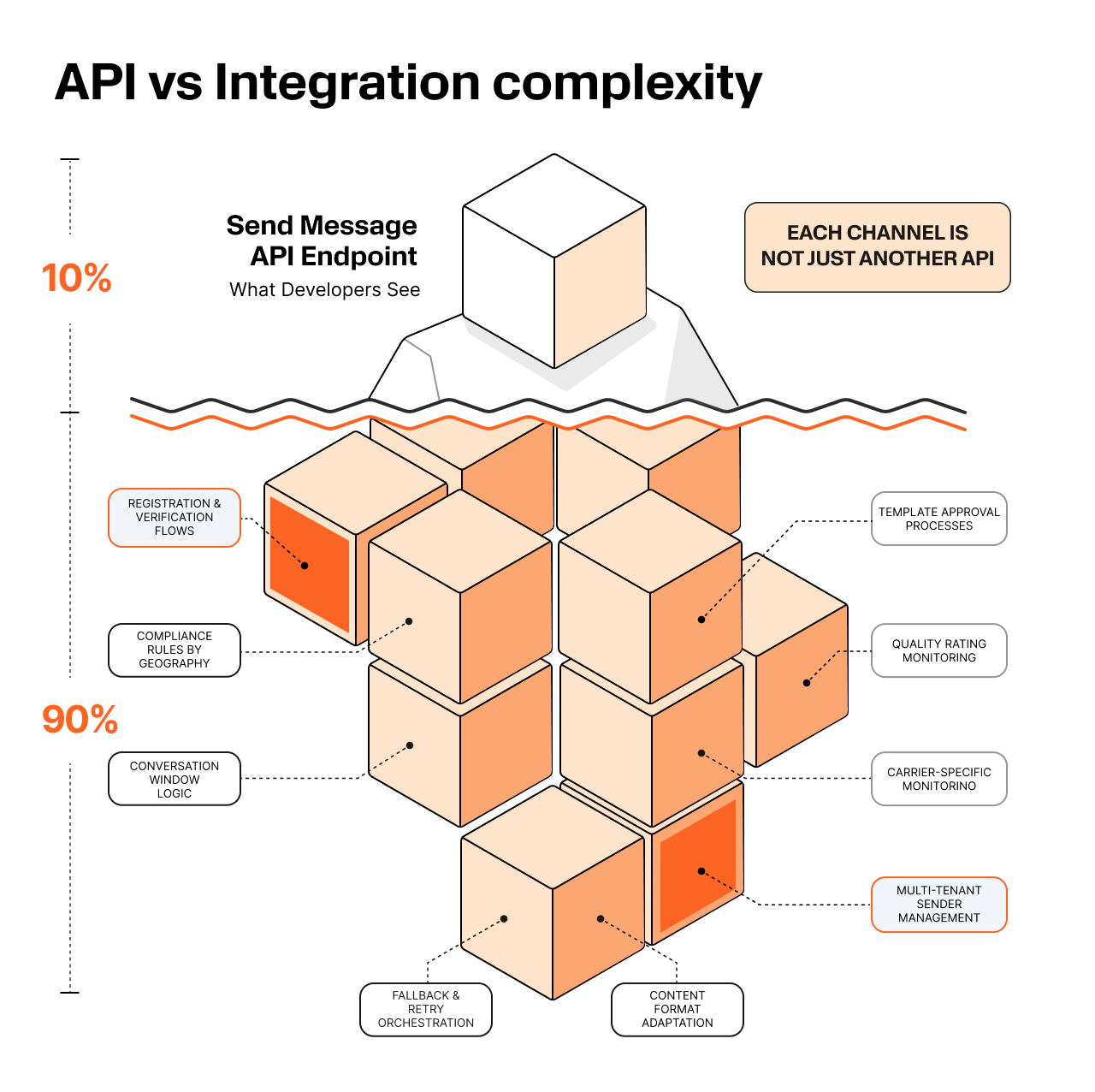 Illustration on a black background showing a cluster of beige and orange 3D cubes arranged in a cross-like structure, representing system components. A single cube floats above the cluster, separated by a wavy horizontal line, suggesting a surface-level API layer versus deeper integration complexity. On the left, a vertical scale marks “10%” near the top and “90%” near the bottom, implying that most complexity lies beneath the surface. One highlighted cube on the upper left is labeled “Registration & Verification Flows,” and another highlighted cube on the lower right is labeled “Multi-Tenant Sender Management.” Faint labels near other cubes reference backend functions such as “Fallback & Retry Orchestration.” A callout in the upper right reads, “Each channel is not just another API,” emphasizing that communication channels require substantial underlying infrastructure beyond simple API connections.
