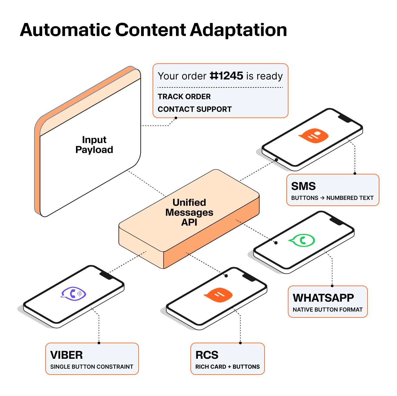 Diagram showing how a single input payload is sent through a Unified Messages API and delivered across multiple messaging channels. The API adapts the message to each channel: SMS (buttons converted to numbered text), WhatsApp (native button format), RCS (rich card with buttons), and Viber (single-button constraint). An example message reads ‘Your order #1245 is ready’ with options to track order or contact support, displayed on different mobile devices.