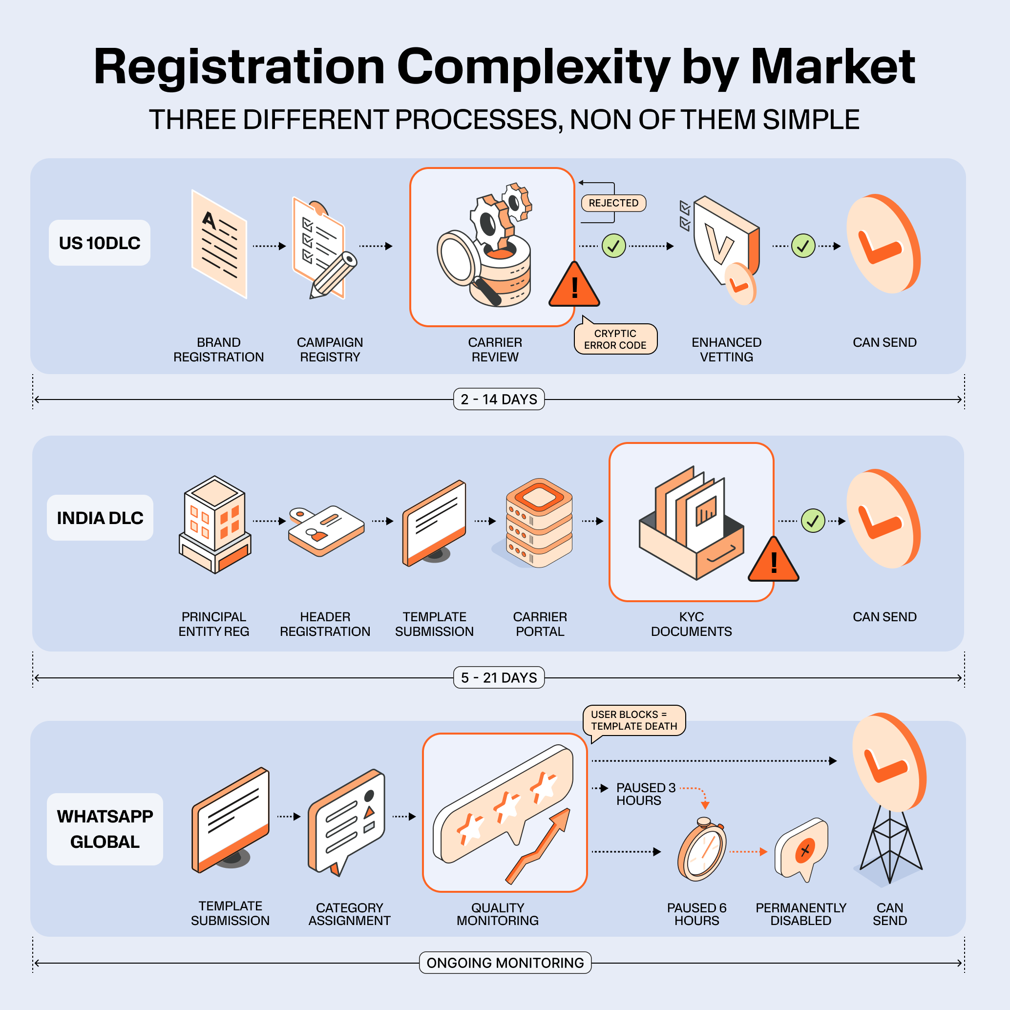 Diagram showing three registration workflows: US 10DLC (brand registration, campaign registry, carrier review, enhanced vetting, 2-14 days), India DLC (principal entity reg, header registration, template submission, carrier portal, KYC documents, 5-21 days), and WhatsApp Global (template submission, category assignment, quality monitoring with pauses or permanent disable, ongoing monitoring)