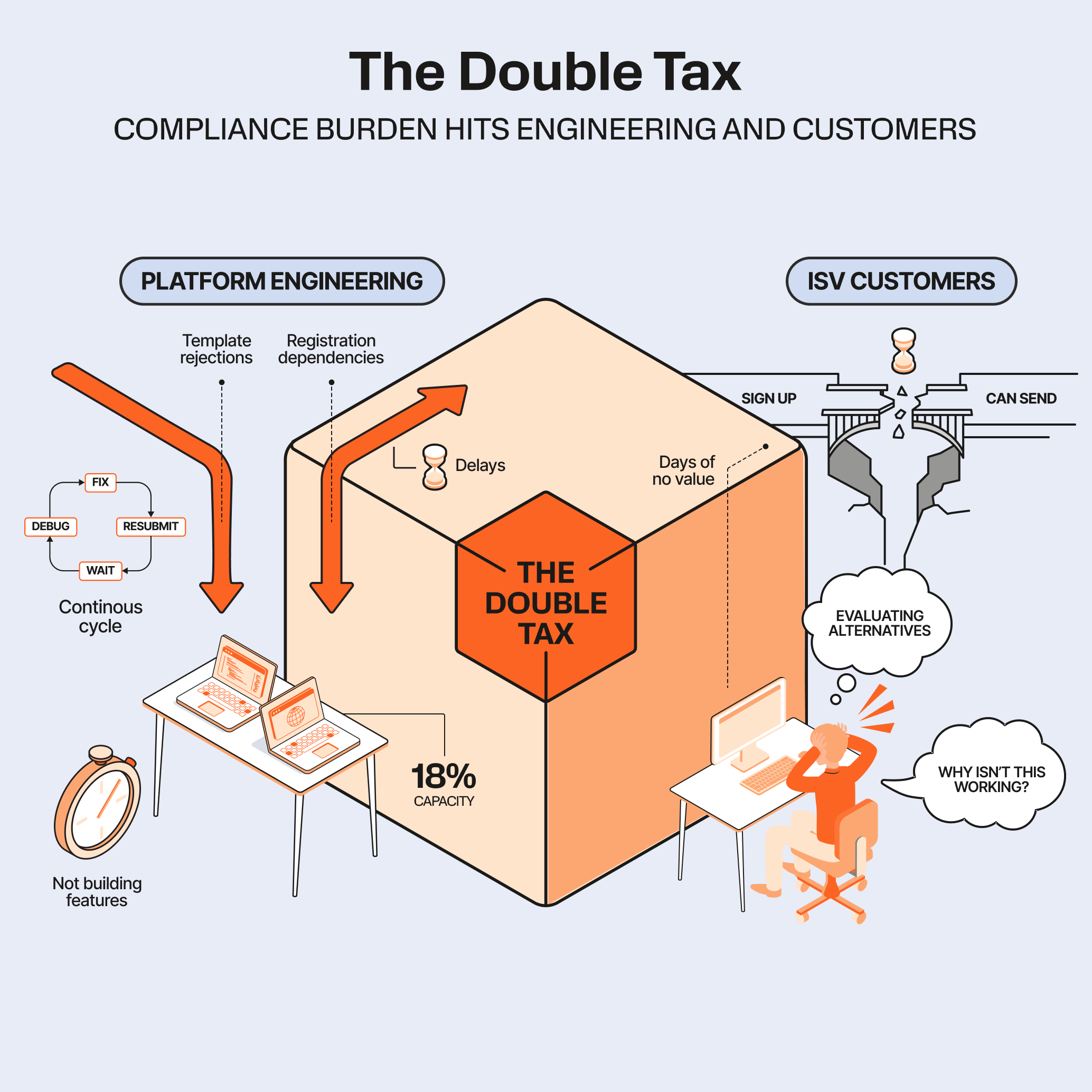 Infographic titled "The Double Tax—Compliance burden hits engineering and customers." A large orange cube labeled "The Double Tax" sits between platform engineering (continuous debug/fix/resubmit cycle, template rejections, registration dependencies, not building features) and ISV customers (sign-up delays, evaluating alternatives, frustration). 18% capacity stat shown.
