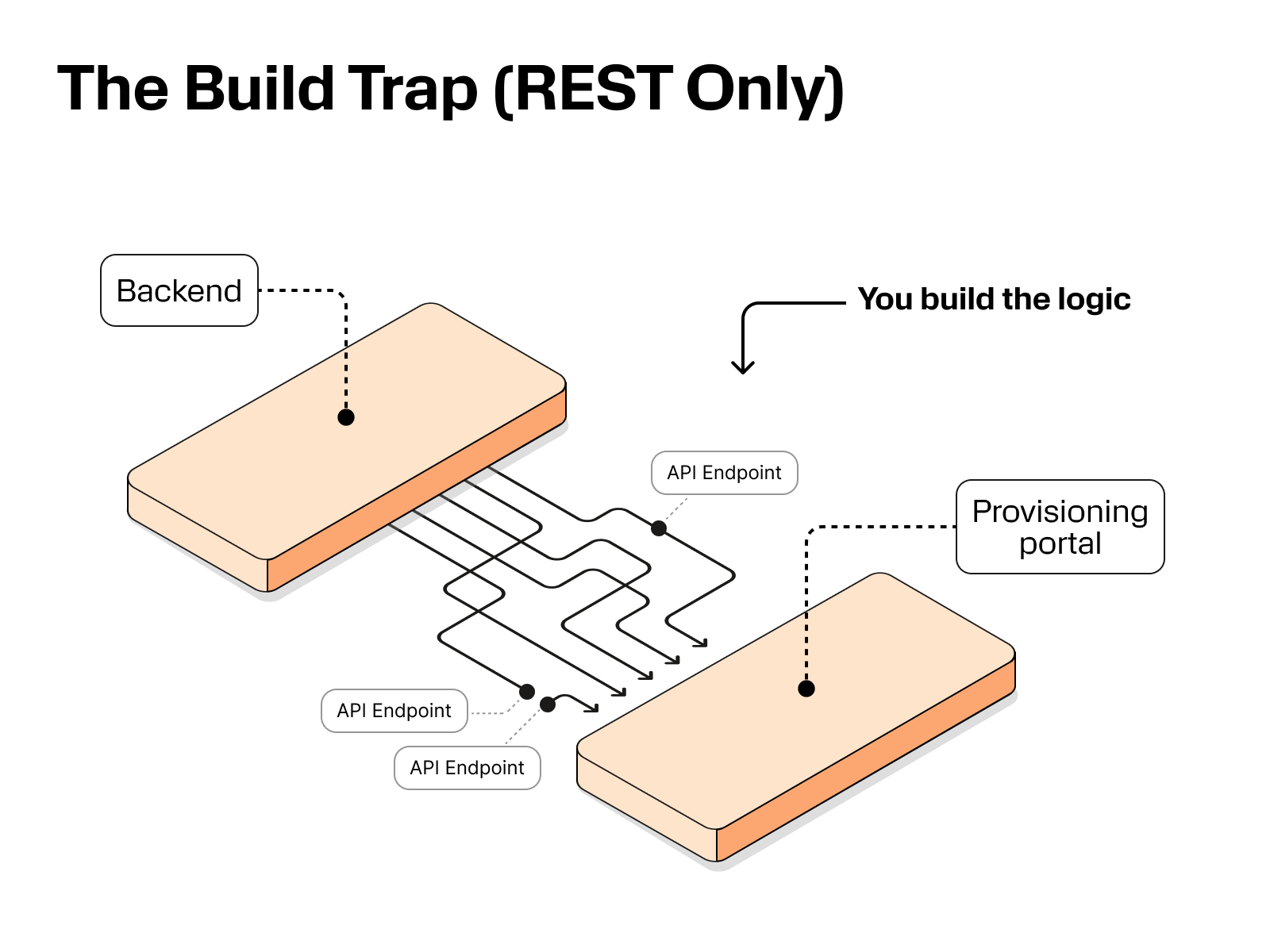 Diagram illustrating the ‘build trap,’ where multiple custom integrations increase complexity and maintenance overhead between systems.