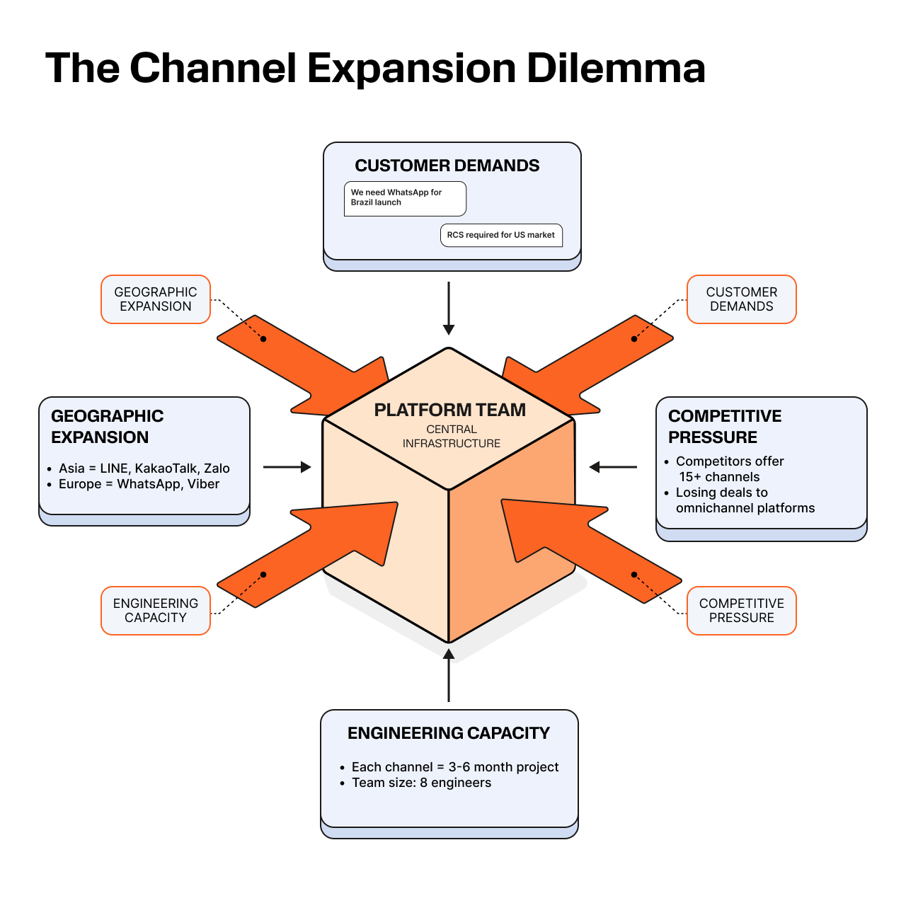 Diagram illustrating the pressures on a platform team managing a central infrastructure. At the center is a box labeled ‘Platform Team – Central Infrastructure.’ Four large arrows point toward it from surrounding factors: Customer Demands (for example, WhatsApp for Brazil and RCS for the US market), Geographic Expansion (Asia using LINE or KakaoTalk, Europe using WhatsApp, and KakaoTalk required in Korea), Competitive Pressure (competitors offering 15+ channels and winning omnichannel deals), and Engineering Capacity (each channel taking 3–6 months to build, an eight‑engineer team, and roadmap commitments from Q1 to Q4). The diagram highlights how multiple external demands converge on the platform team.