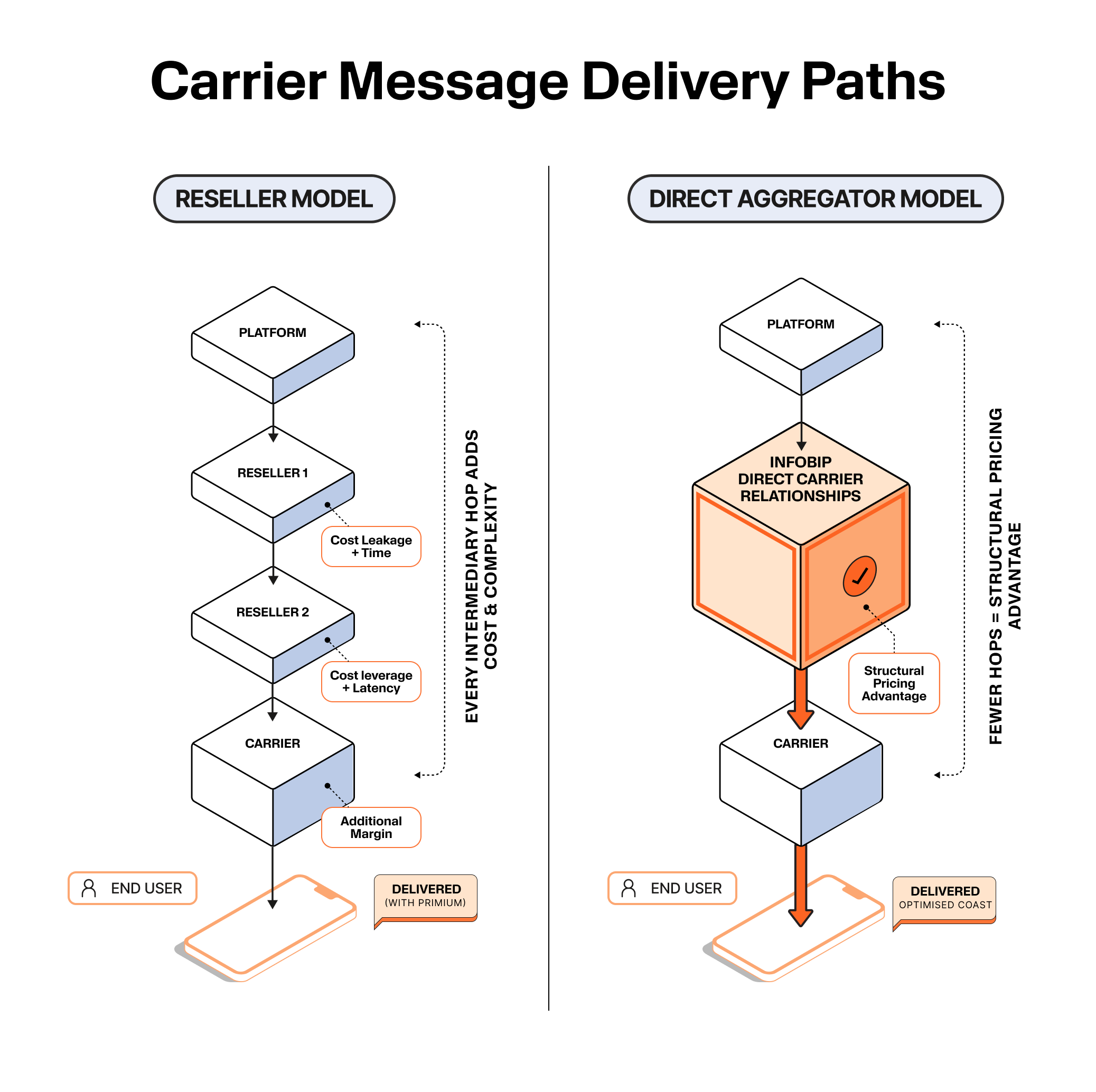 Diagram comparing two message delivery architectures. Left side title: “RESELLER MODEL.” Flow from top to bottom: Platform Reseller 1 with note “Cost Leakage + Time” Reseller 2 with note “Cost leverage + Latency” Carrier with note “Additional Margin” End User device labeled “Delivered (with premium)” The stacked path shows multiple intermediary layers between the platform and the carrier, increasing cost and latency. Right side title: “DIRECT AGGREGATOR MODEL.” Flow from top to bottom: Platform Infobip Direct Carrier Relationships cube with checkmark Note: “Structural Pricing Advantage” Carrier End User device labeled “Delivered Optimised Coast.” The right side illustrates fewer hops between the platform and carrier, highlighting efficiency and pricing advantage.