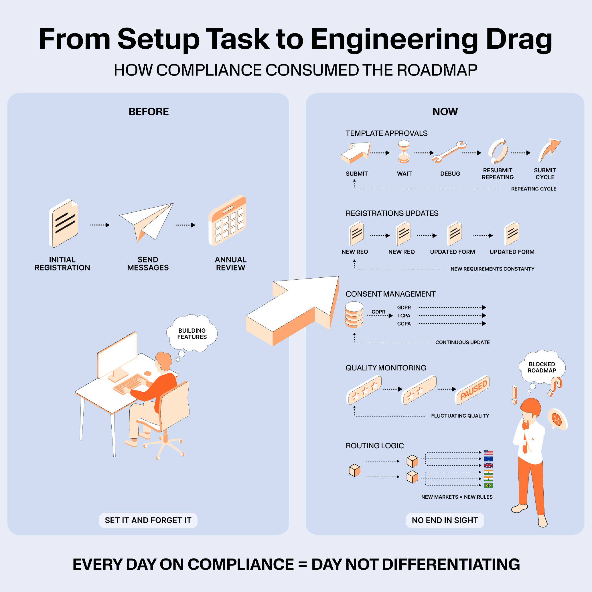Infographic titled "From Setup Task to Engineering Drag—How compliance consumed the roadmap." Left panel (Before: one-time setup) shows initial registration, send messages, annual review, with an engineer building features. Right panel (2026: Stays today) shows repeating cycles for template approvals, registration updates, consent management (GDPR, TCPA, CCPA), quality monitoring (paused templates), and routing logic for new markets. Caption: "Every day on compliance = day not differentiating." Engineer on right is blocked.