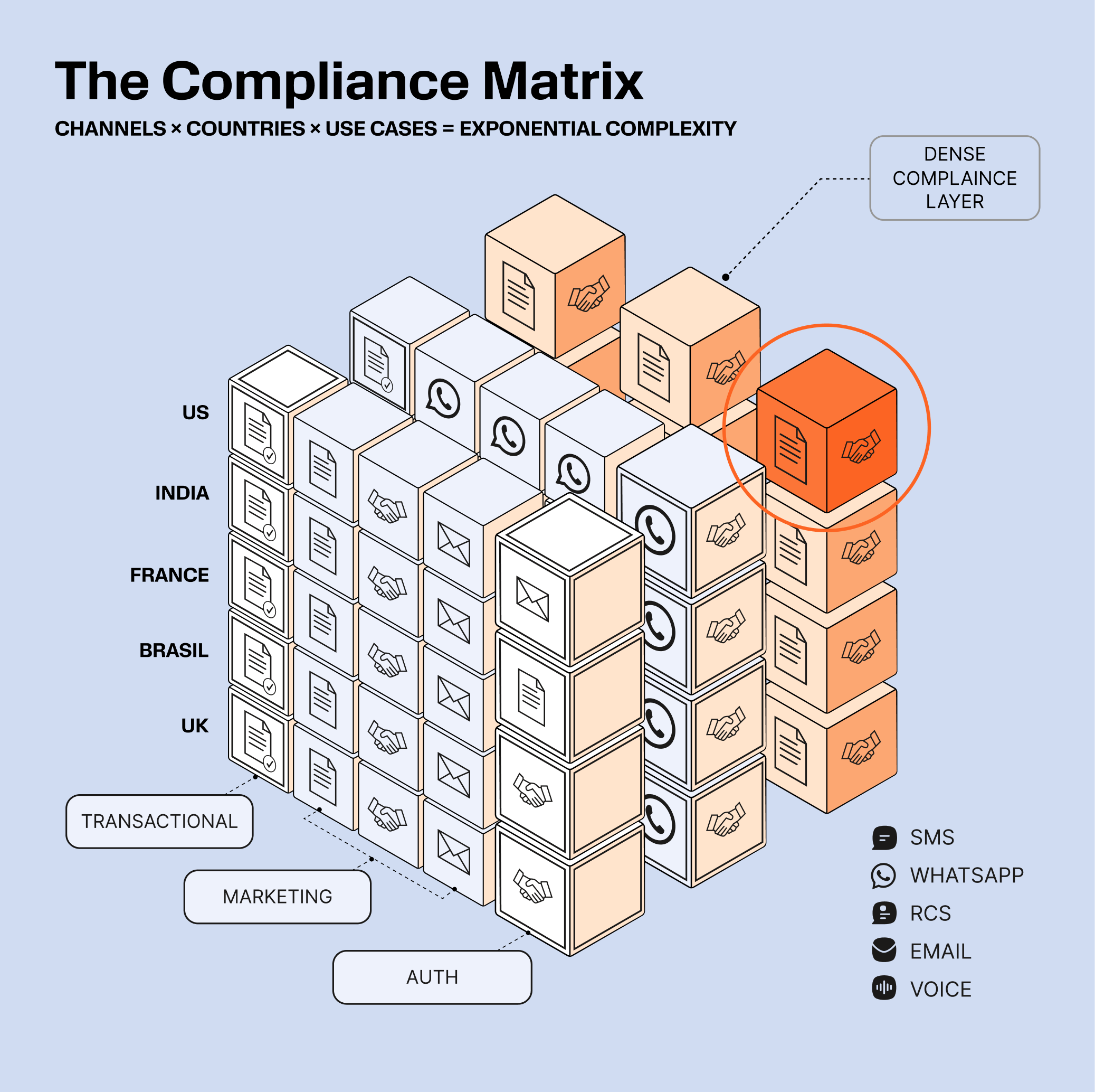 Diagram titled "The Compliance Matrix—Channels × Countries × Use Cases = Exponential Complexity." Isometric cube grid shows five countries (US, India, France, Brasil, UK) on the vertical axis, three use cases (Transactional, Marketing, Auth) on the horizontal axis, and five channels (SMS, WhatsApp, RCS, Email, Voice) in depth. Orange-highlighted cubes in the upper right are labeled "Dense Compliance Layer."