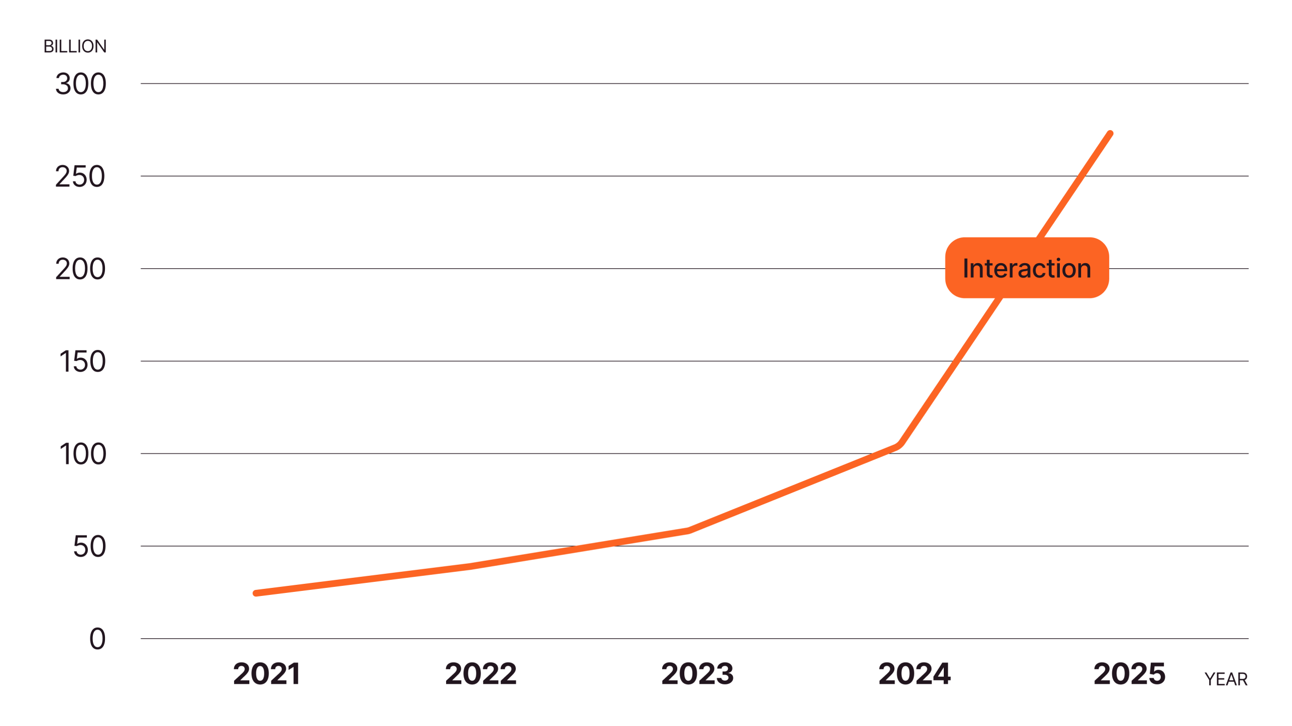 Line chart showing interactions surging from ~25 billion in 2021 to ~270 billion in 2025, with sharp acceleration after 2024.