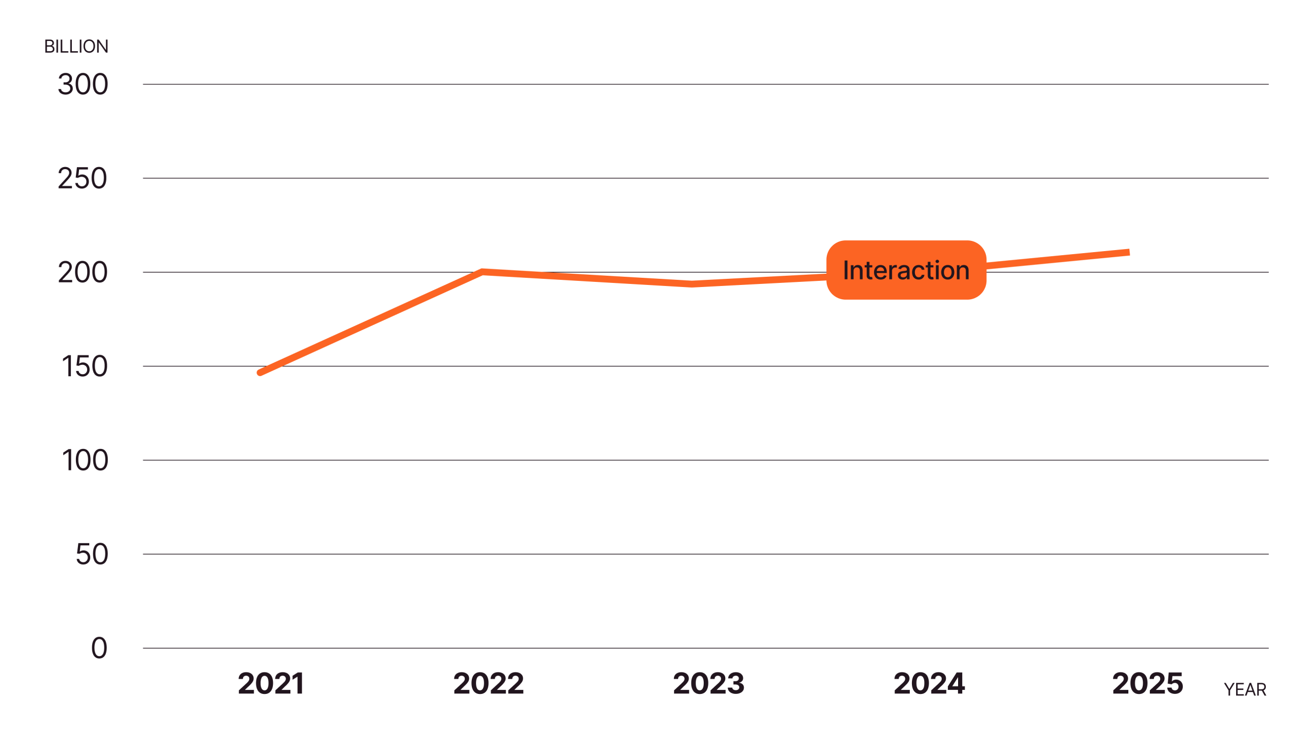 Line chart showing relatively stable interactions between 150–210 billion from 2021 to 2025 with modest growth.