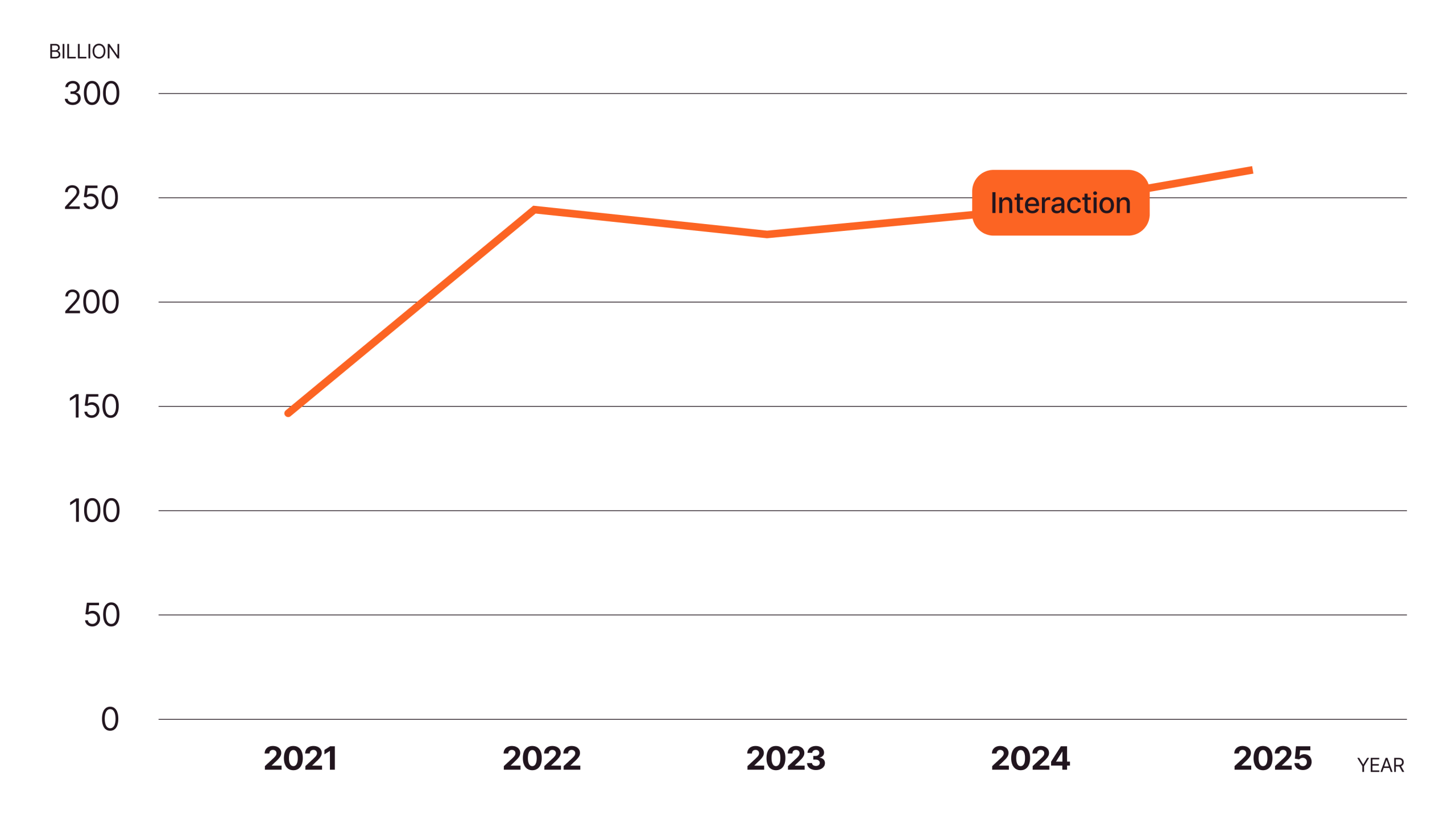 Line chart showing relatively stable interactions between roughly 145 and 260 billion from 2021 to 2025 with modest growth through 2025.
