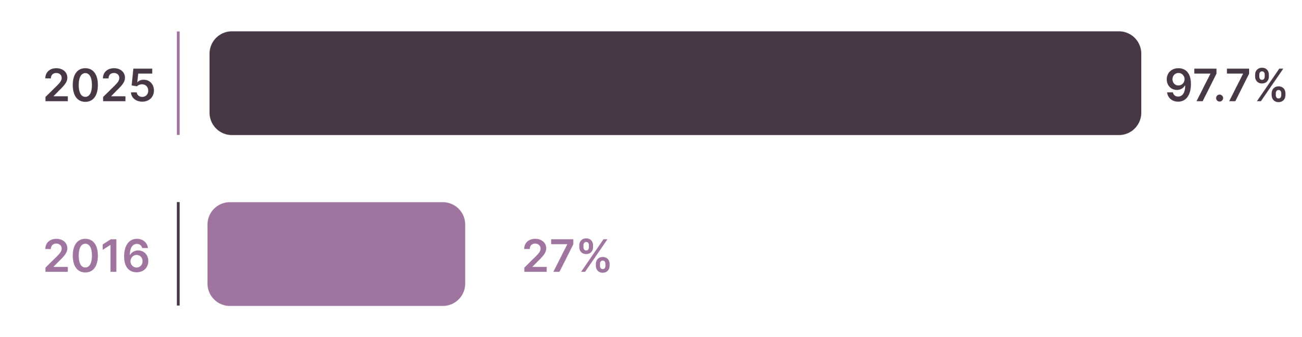 Bar chart comparing metric at 27% in 2016 vs. 97.7% in 2025, showing near-universal adoption.