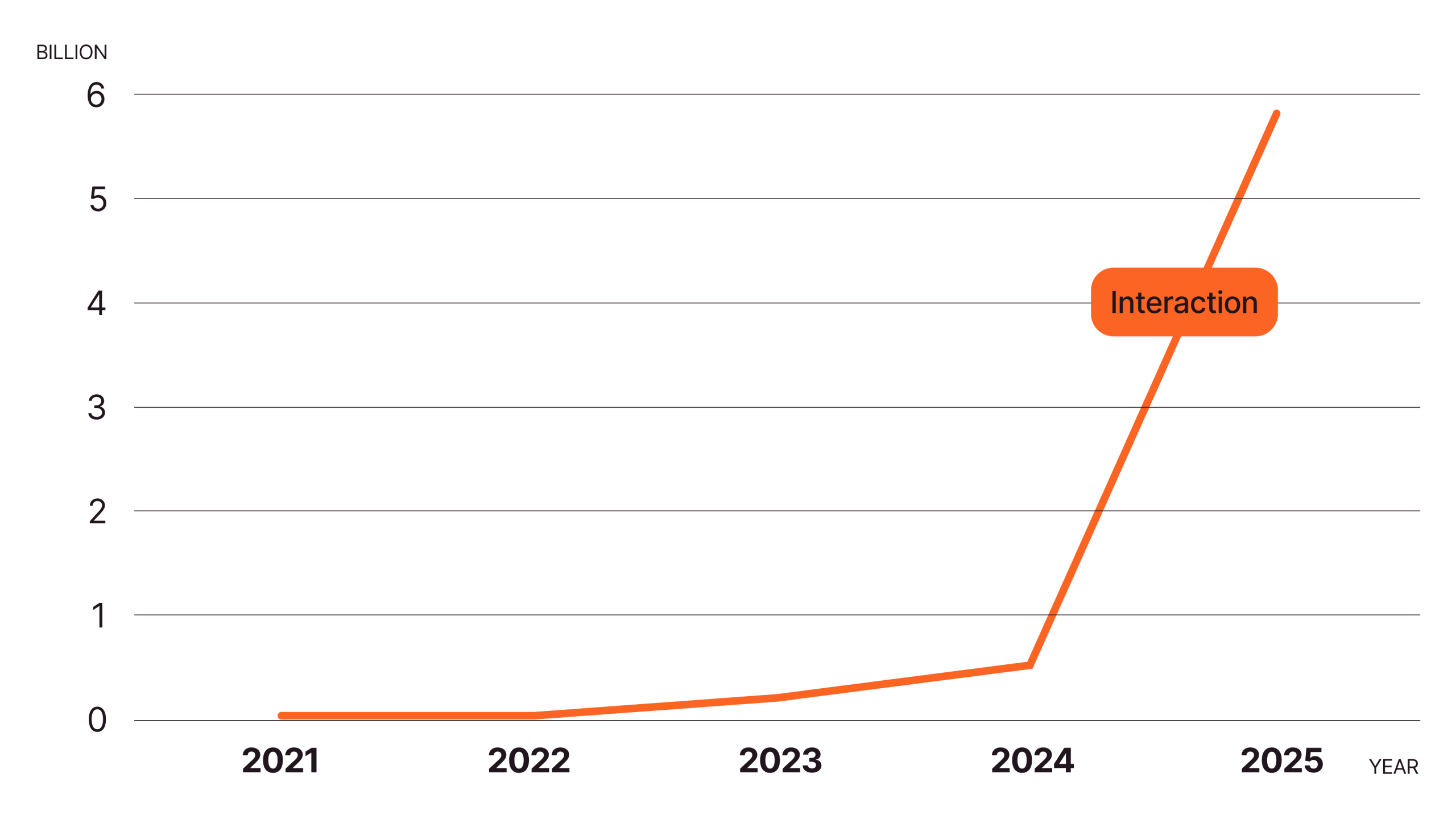 Line chart showing interactions remaining low and relatively flat from 2021 to 2023, followed by a sharp increase starting in 2024 and reaching the highest level in 2025.