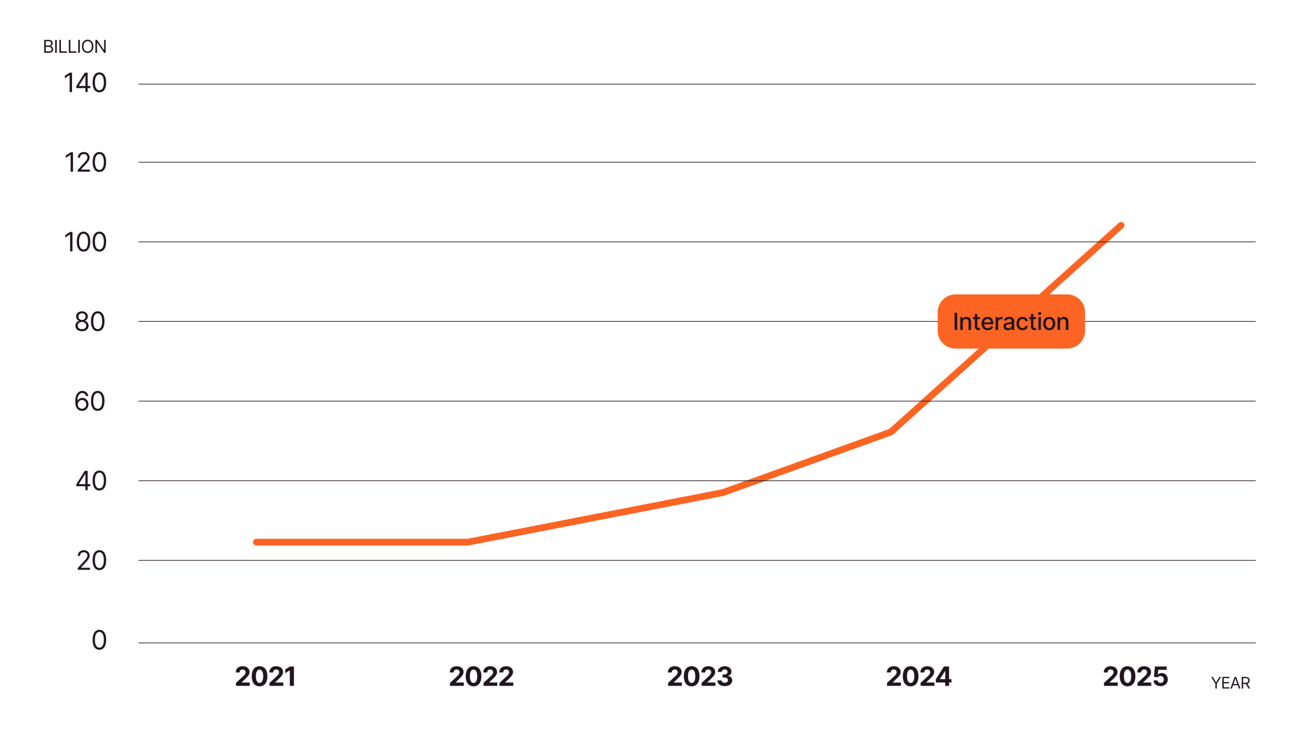 Line chart showing interactions rising gradually from about 25 billion in 2021 to around 50 billion in 2024, followed by a sharp increase to just over 113 billion in 2025.