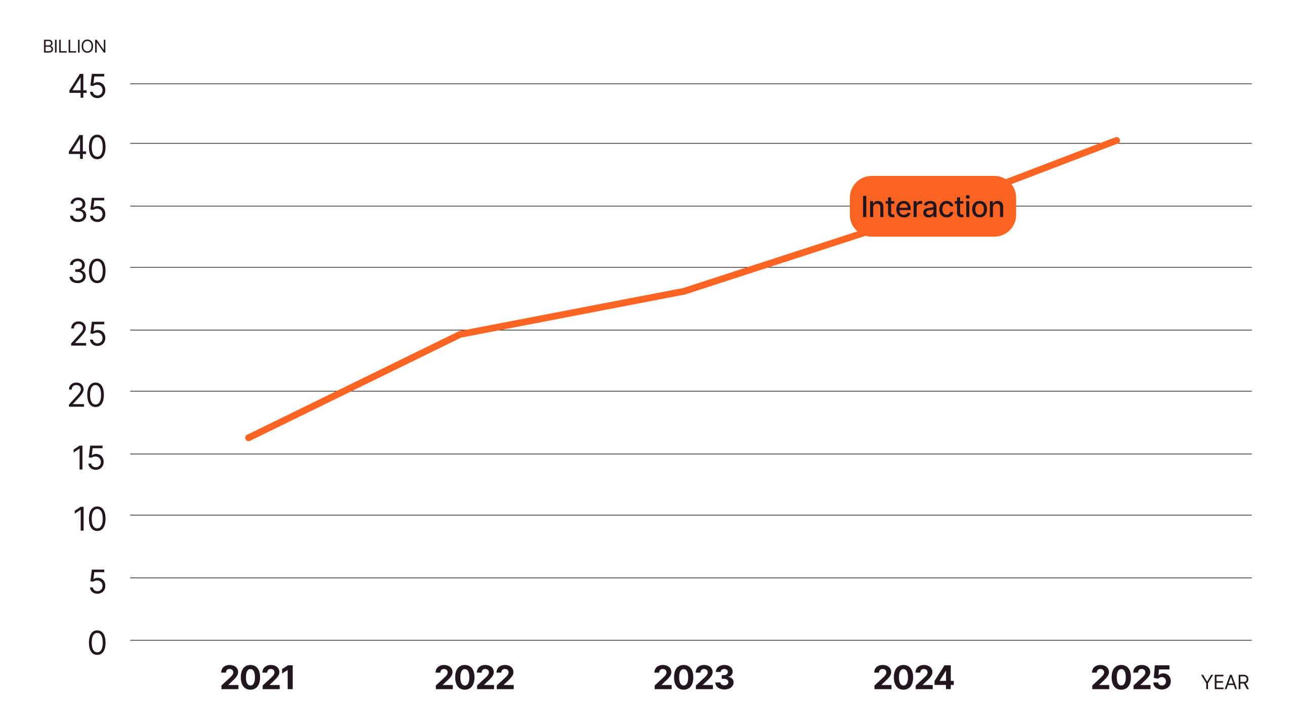 Line chart showing consistent linear growth in interactions from ~16 billion in 2021 to ~41 billion in 2025.