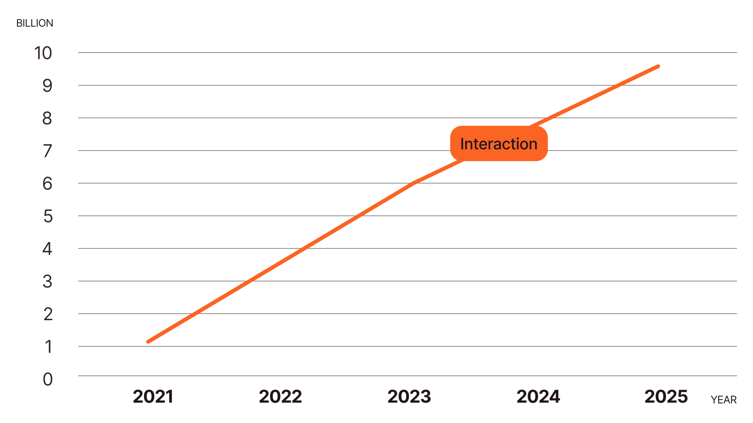 Line chart showing steady linear growth in interactions from ~1 billion in 2021 to ~9.5 billion in 2025.