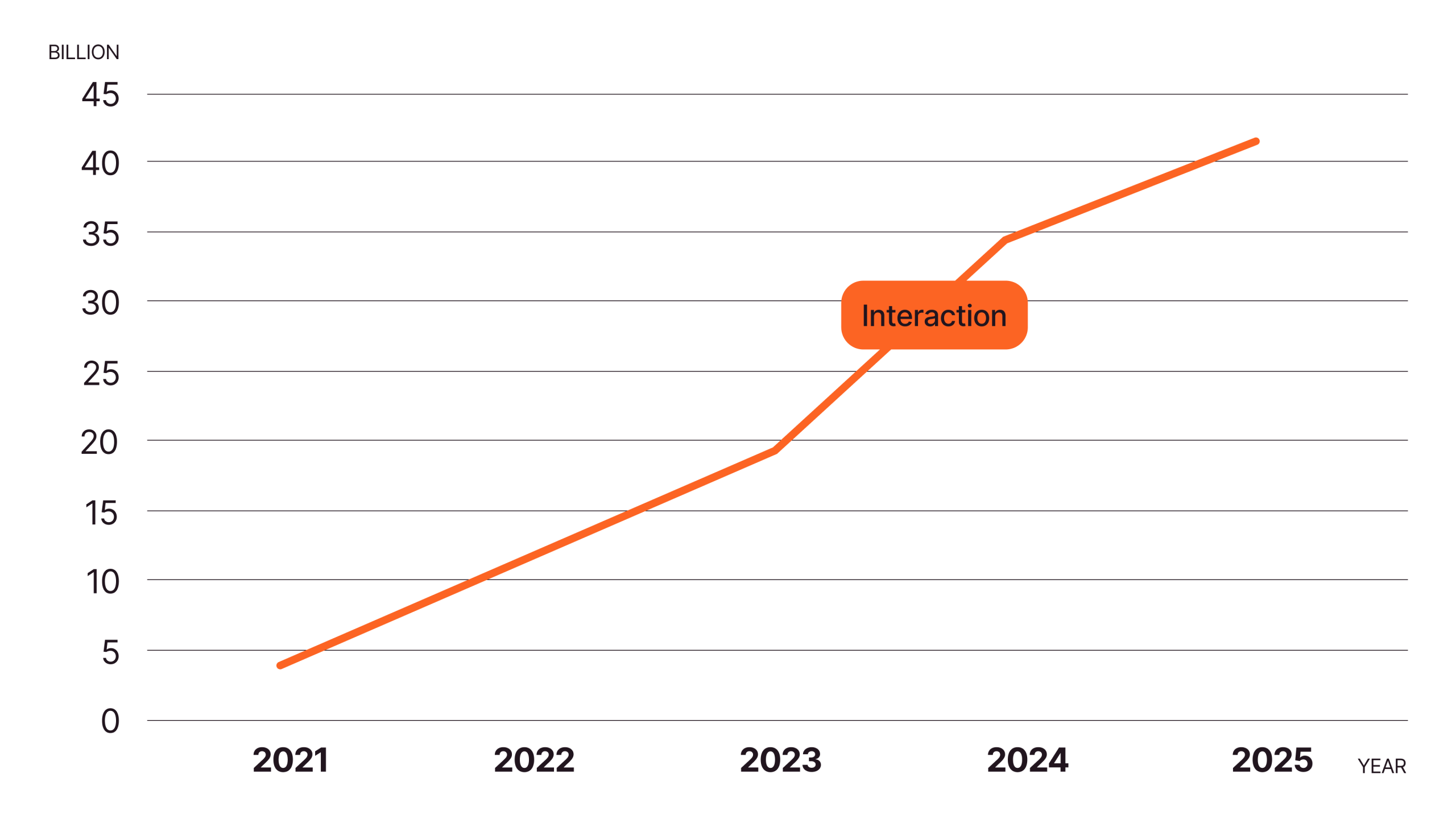 Line chart showing interactions rising from ~4 billion in 2021 to ~41 billion in 2025 with accelerating growth after 2023.