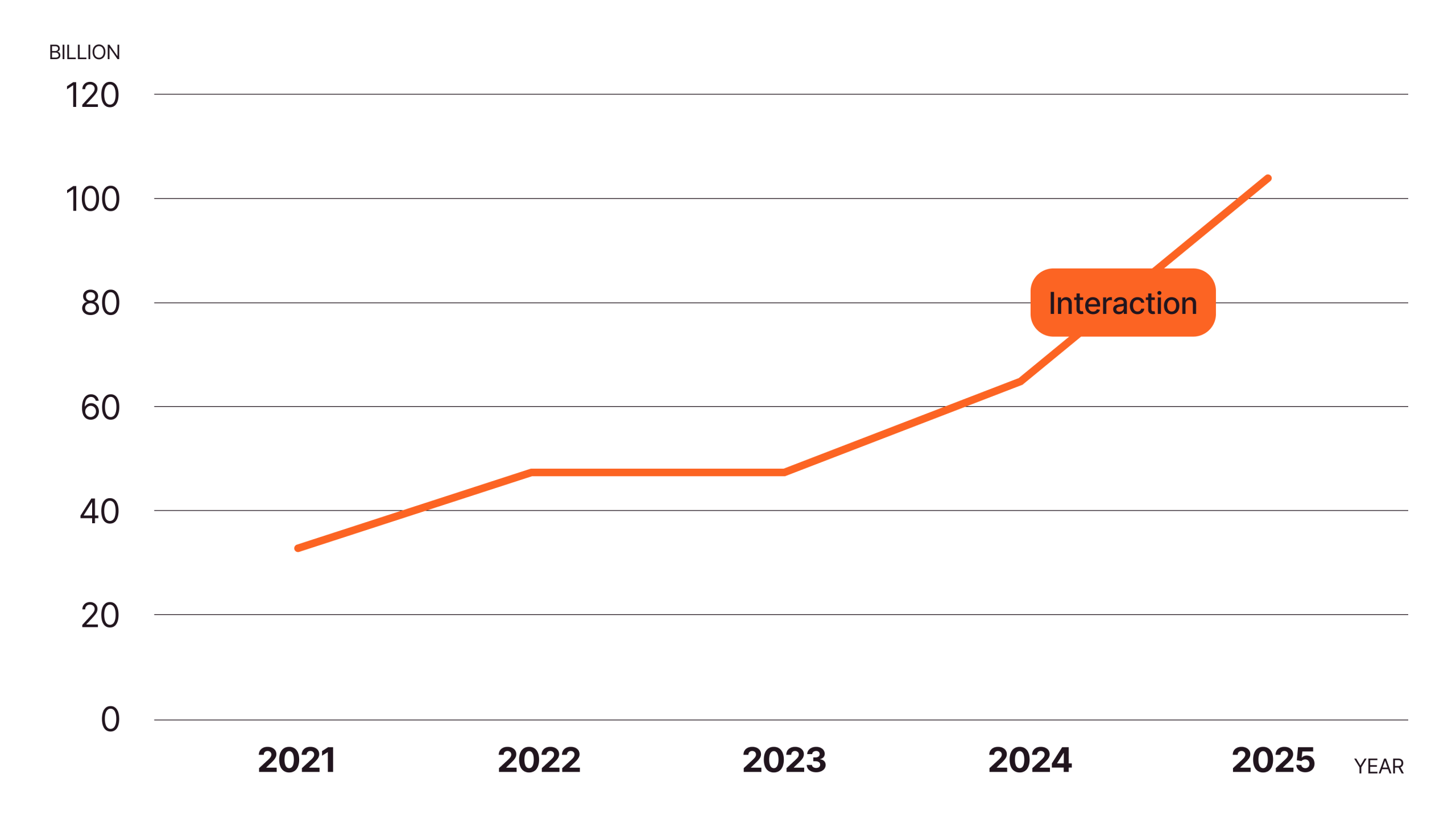 Line chart showing interactions increasing steadily between roughly 30 billion and over 100 billion from 2021 to 2025, with a brief plateau between 2022 and 2023 and stronger growth after 2023.