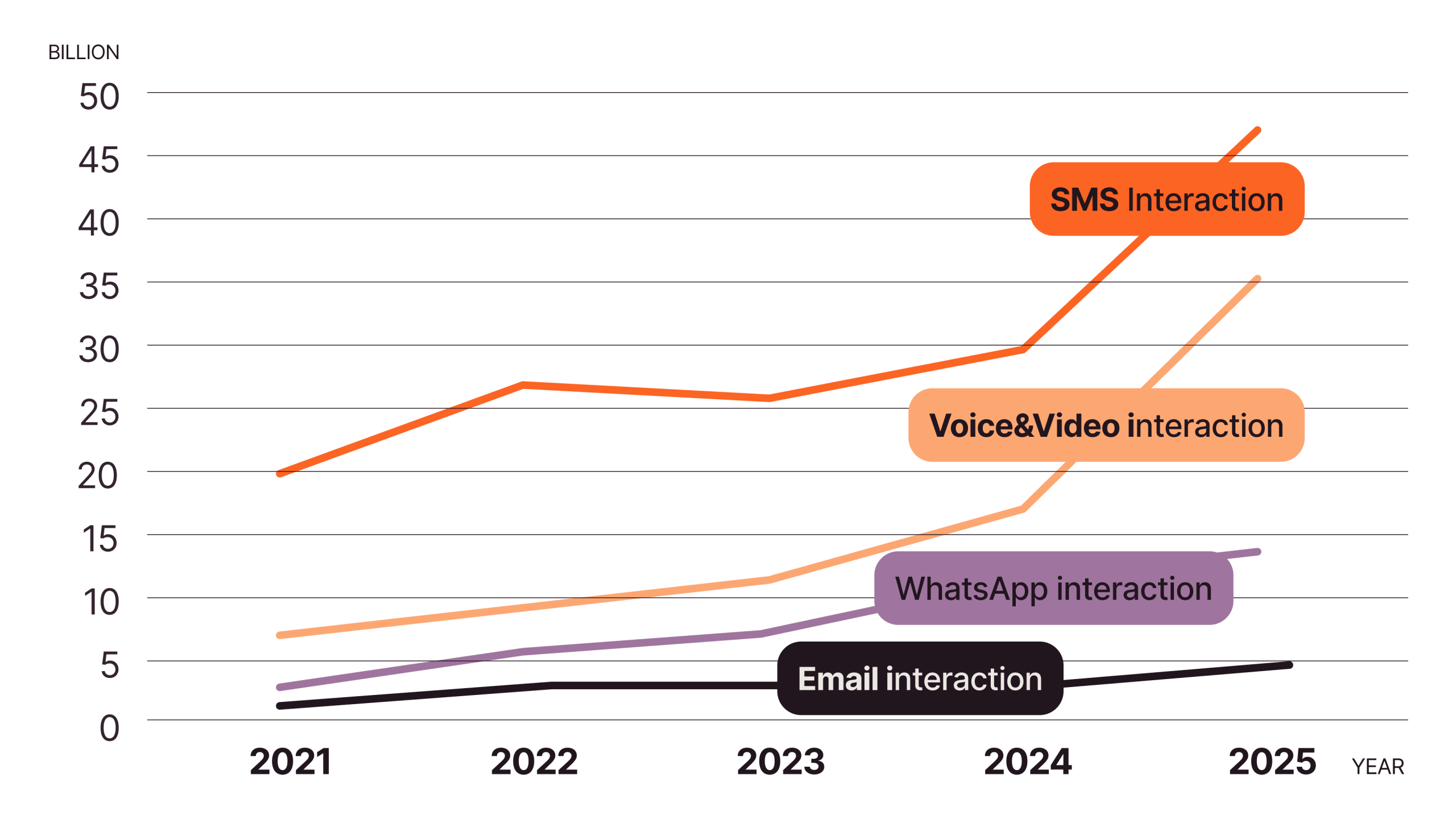 Multi-line chart comparing Email, WhatsApp, Voice & Video, and SMS interactions 2021–2025.