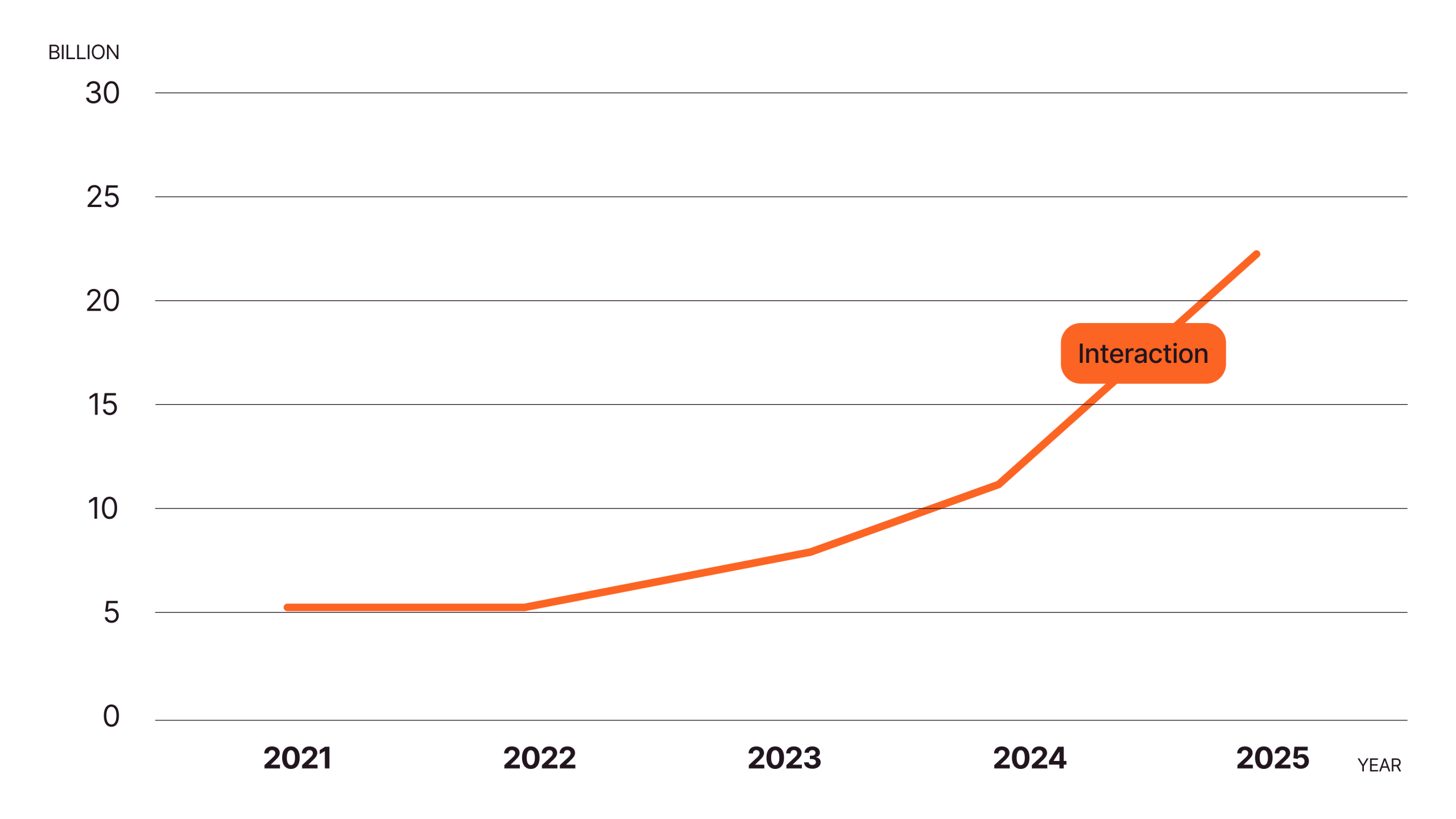 Line chart showing interactions increasing steadily from about 5 billion in 2021 to just over 22 billion in 2025, with faster growth beginning after 2023.