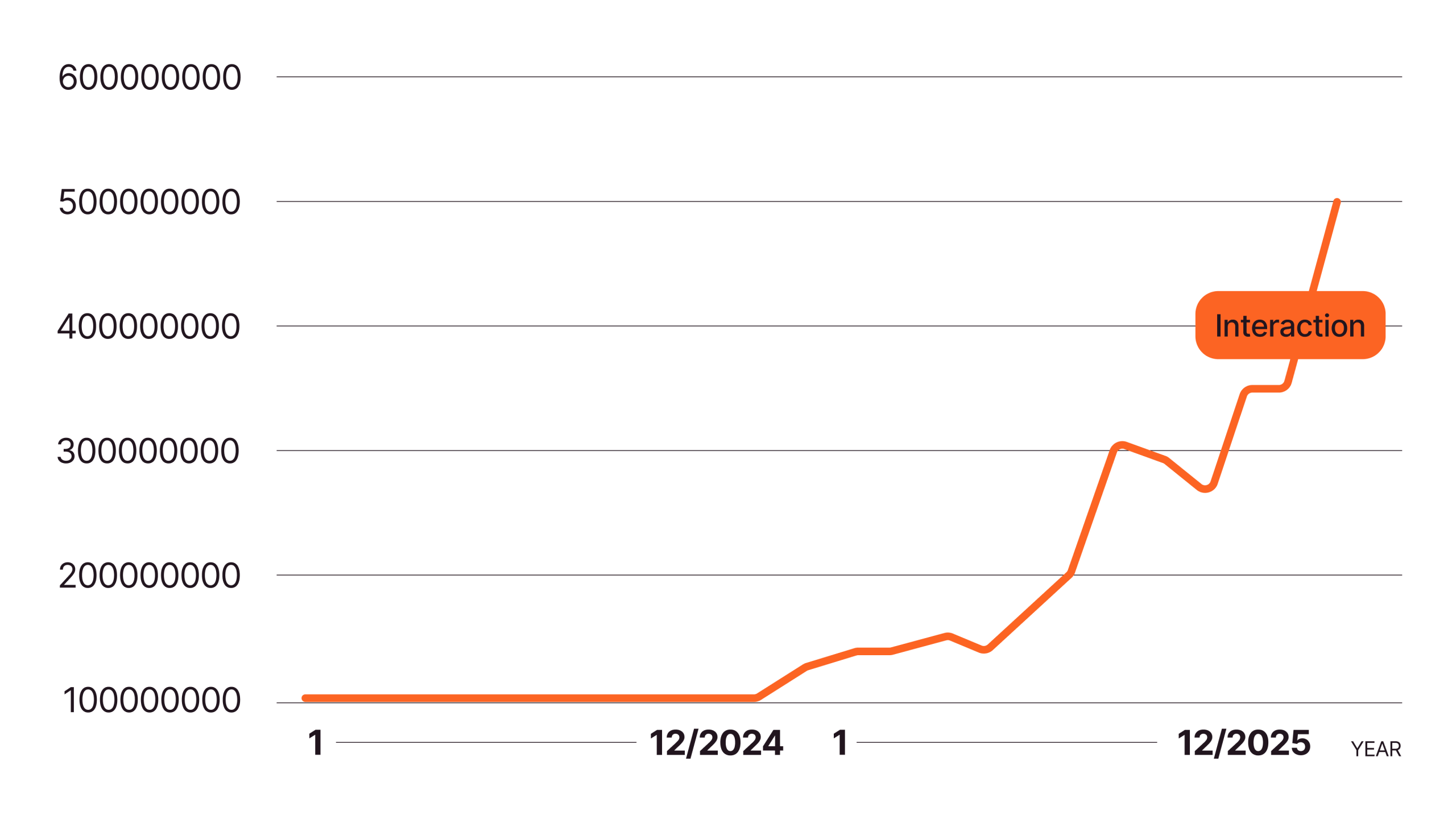 Line chart showing monthly interactions growing from ~100 million to ~500 million between early 2024 and late 2025, with volatile spikes.