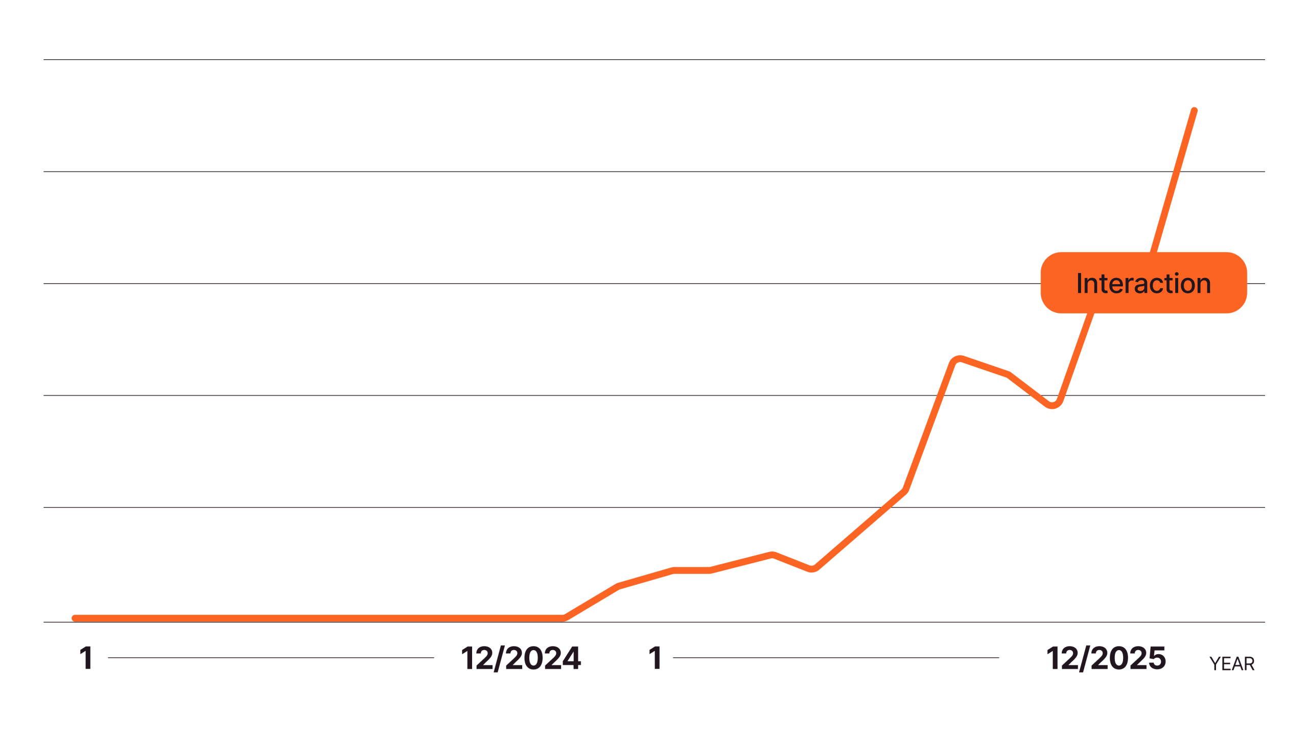 Line chart showing interactions remaining flat through 2024, then rising sharply throughout 2025 with some fluctuations, ending at the highest level at the end of the period.