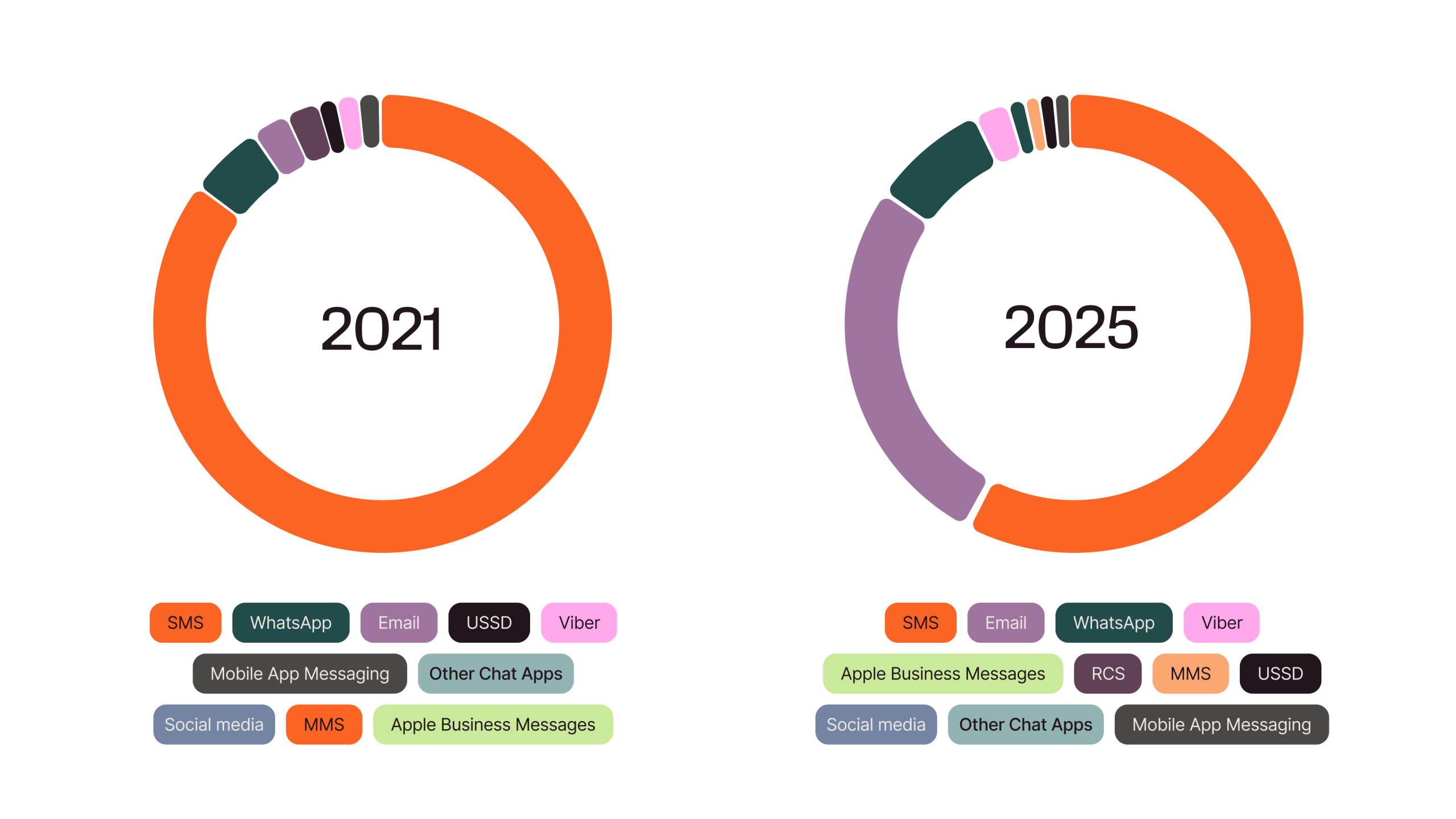 Two donut charts comparing messaging channel mix in 2021 versus 2025. In 2021, SMS dominates with small shares for WhatsApp, Email, USSD, Viber, Mobile App Messaging, Other Chat Apps, Social media, MMS, and Apple Business Messages. By 2025, SMS remains the largest channel but Email has grown substantially, alongside WhatsApp, Viber, Apple Business Messages, RCS, MMS, USSD, Social media, Other Chat Apps, and Mobile App Messaging