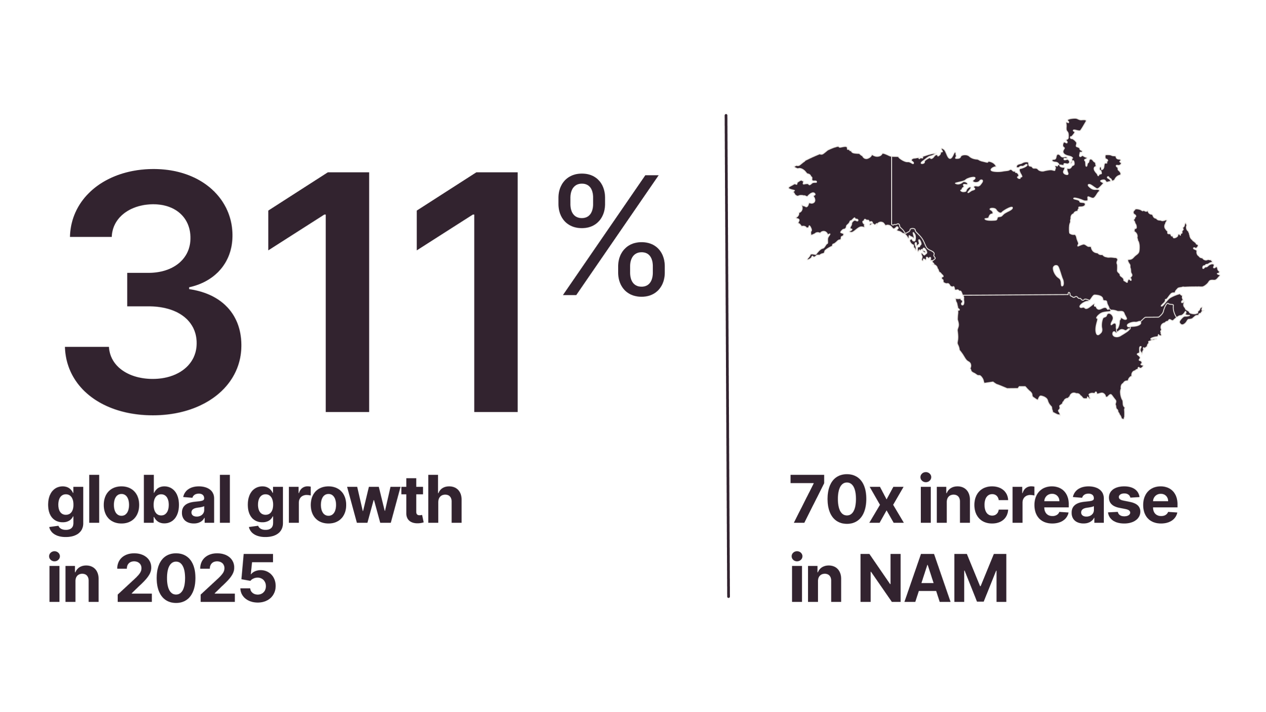 311% global growth in RCS in 2025, and a 70x increase in North America.