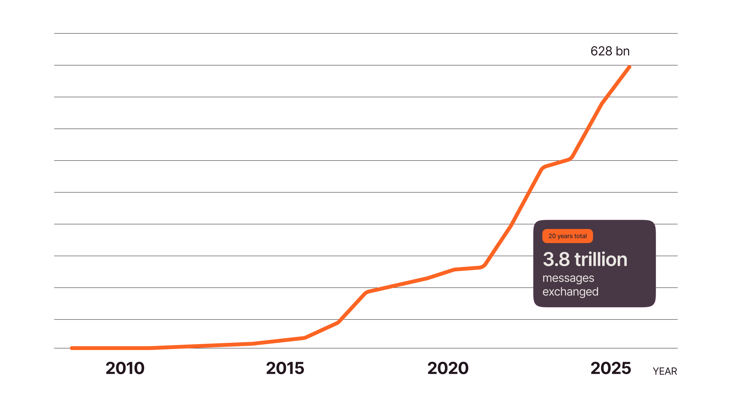 Line chart showing steady growth in messaging volume from 2010 to 2025, accelerating sharply after 2020 and reaching 628 billion messages in 2025. A callout highlights a total of 3.8 trillion messages exchanged over 20 years.