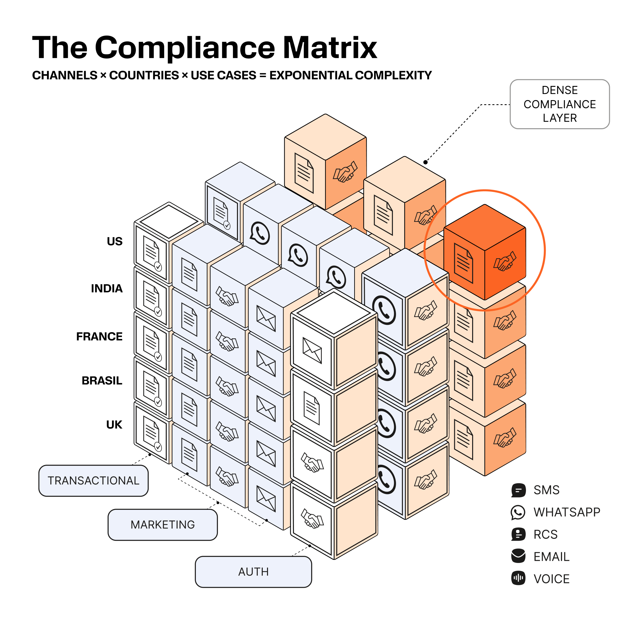 Diagram titled "The Compliance Matrix—Channels × Countries × Use Cases = Exponential Complexity." Isometric cube grid shows five countries (US, India, France, Brasil, UK) on the vertical axis, three use cases (Transactional, Marketing, Auth) on the horizontal axis, and five channels (SMS, WhatsApp, RCS, Email, Voice) in depth. Orange-highlighted cubes in the upper right are labeled "Dense Compliance Layer."