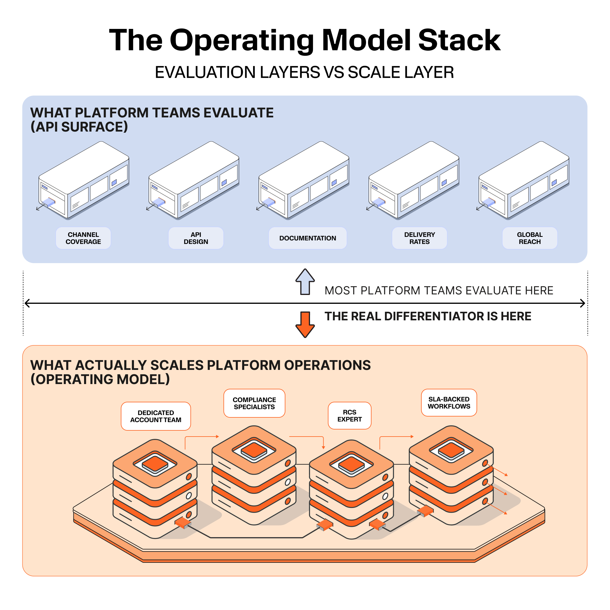 Two-layer infographic explaining what platform teams evaluate versus what actually scales operations. Top section title: “WHAT PLATFORM TEAMS EVALUATE (API SURFACE)” Five components: Channel Coverage API Design Documentation Delivery Rates Global Reach Arrow text between sections: “Most platform teams evaluate here” “The real differentiator is here.” Bottom section title: “WHAT ACTUALLY SCALES PLATFORM OPERATIONS (OPERATING MODEL)” Stacked operational layers: Dedicated Account Team Compliance Specialists RCS Expert SLA-Backed Workflows The visual shows that operational support and workflow infrastructure are key to scaling a messaging platform.