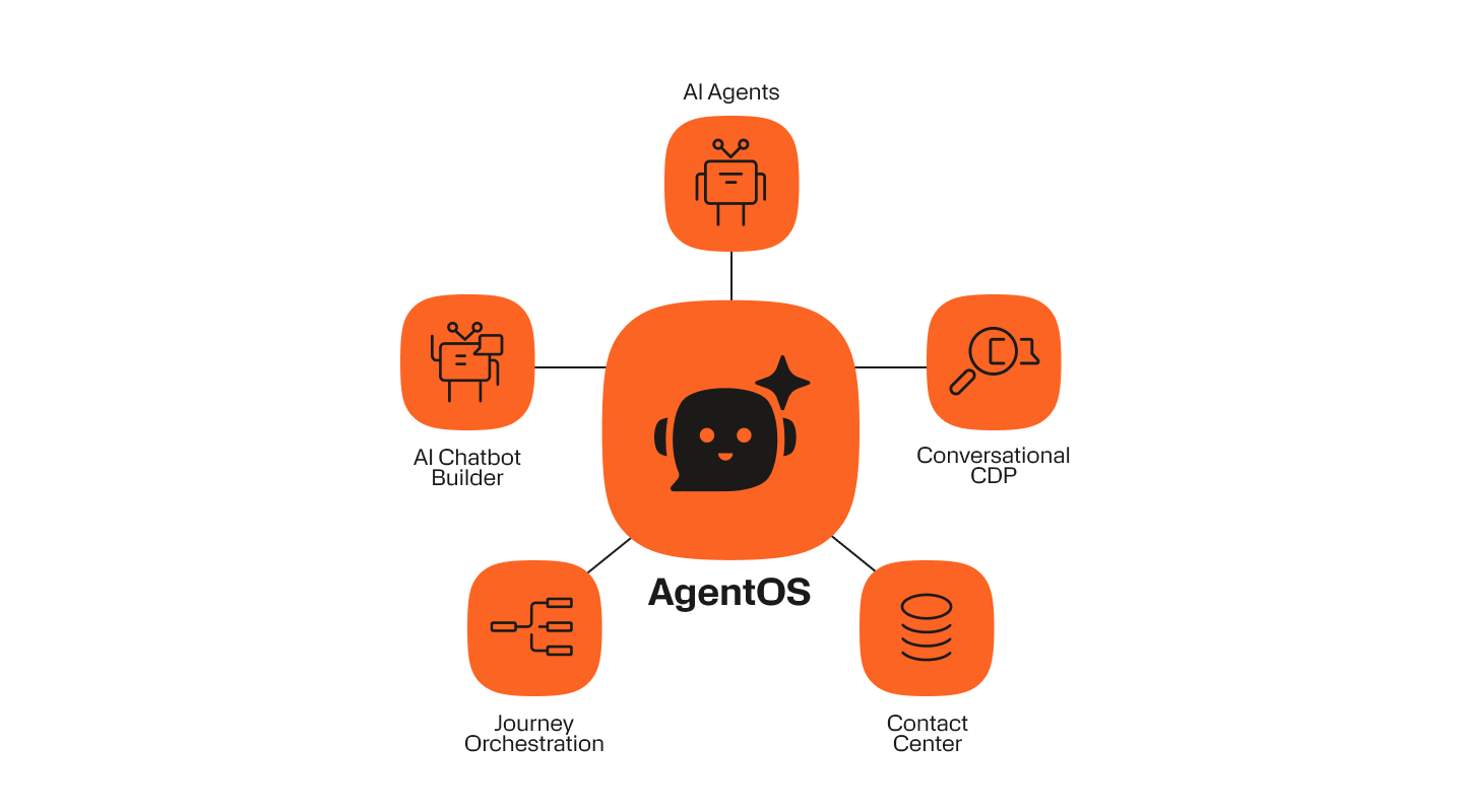 Hub-and-spoke diagram of Infobip's AgentOS platform at the center, connected to five components: AI Agents, AI Chatbot Builder, Conversational CDP, Contact Center, and Journey Orchestration.