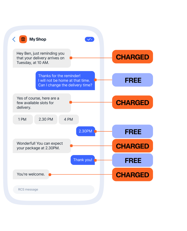 An RCS chat between My Shop and customer Ben showing per-message billing. Each message is annotated: My Shop's delivery reminder is Charged; Ben's reply asking to reschedule is Free; My Shop's response offering time slots is Charged; Ben selecting 2.30PM is Free; My Shop's confirmation is Charged; Ben's Thank you is Free; My Shop's You're welcome is Charged.