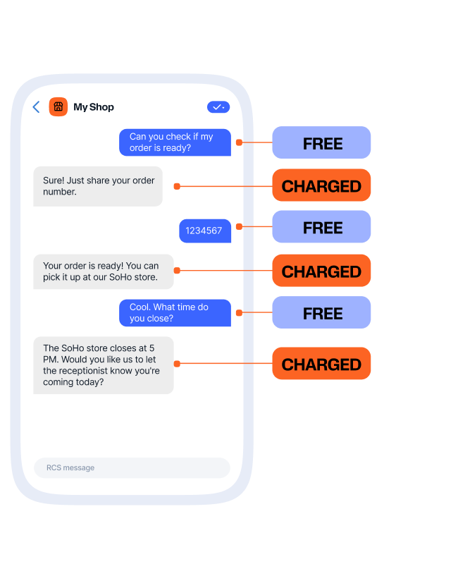 An RCS chat between a customer and My Shop showing per-message billing. Each message is annotated: customer asks if their order is ready — Free; My Shop asks for an order number — Charged; customer sends order number 1234567 — Free; My Shop confirms the order is ready and gives the SoHo store address — Charged; customer asks what time the store closes — Free; My Shop gives closing time and offers to notify the receptionist — Charged.