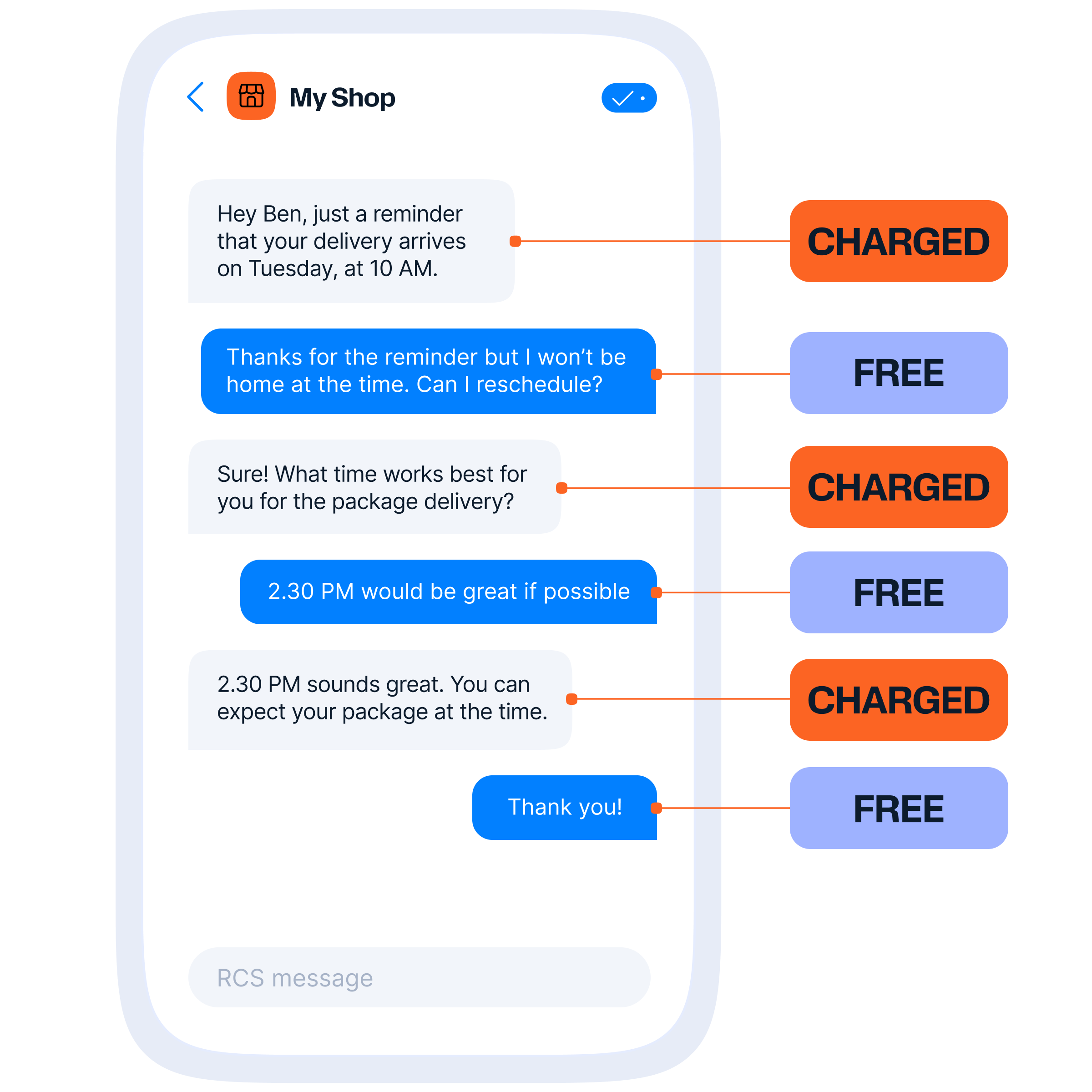 An RCS chat between My Shop and customer Ben showing per-message billing. Each message is annotated: My Shop's delivery reminder is Charged; Ben's reply asking to reschedule is Free; My Shop's response offering time slots is Charged; Ben selecting 2.30PM is Free; My Shop's confirmation is Charged; Ben's Thank you is Free; My Shop's You're welcome is Charged.