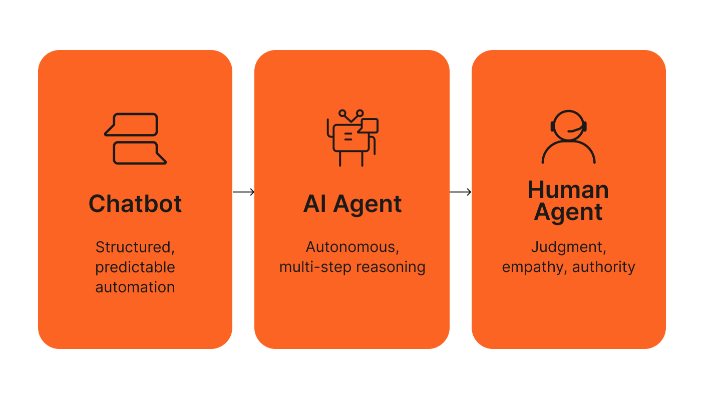 Diagram showing three customer service tiers connected by arrows: Chatbot for structured, predictable automation; AI Agent for autonomous, multi-step reasoning; and Human Agent for judgment, empathy, and authority.