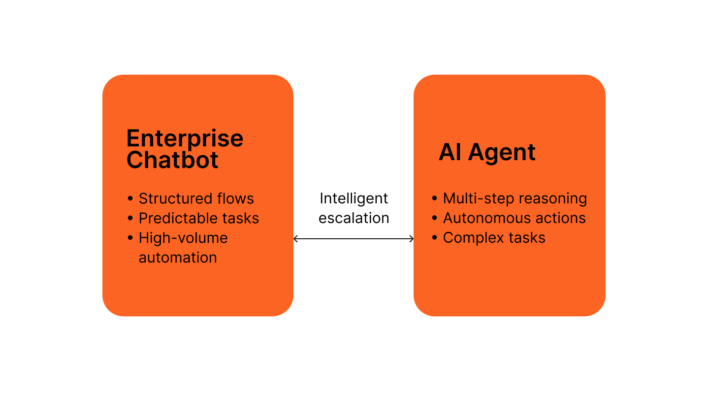 Comparison diagram showing Enterprise Chatbot (structured flows, predictable tasks, high-volume automation) and AI Agent (multi-step reasoning, autonomous actions, complex tasks) linked by two-way intelligent escalation.