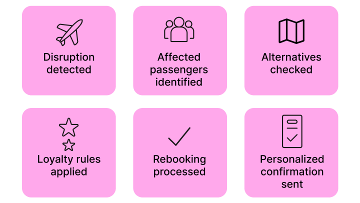 Infographic titled "What an AI agent does in under 90 seconds" showing six steps in sequence: Disruption detected, Affected passengers identified, Alternatives checked, Loyalty rules applied, Rebooking processed, Personalized confirmation sent. Footnote reads: "No human required at any step."