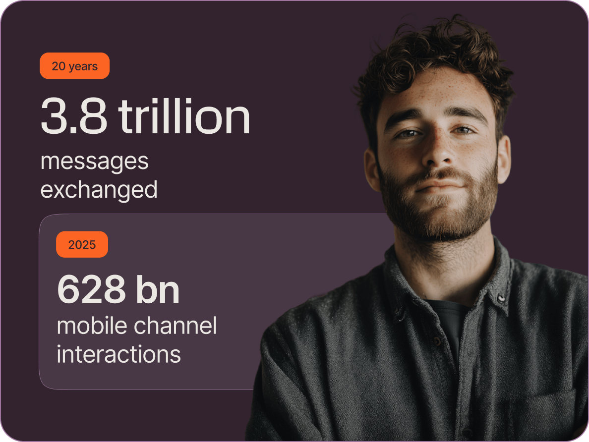 Decorative header image for 2026 Messaging Trends report showing the high level stats of 3.8 trillion messages handled over 20 years and 628 billion platform interactions in 2025.