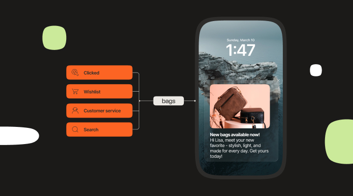 Dark background illustration of a marketing automation flow connected to a mobile phone screen. On the left, four orange buttons labeled ‘Clicked,’ ‘Wishlist,’ ‘Customer service,’ and ‘Search’ are grouped and linked to the category ‘bags.’ On the right, a smartphone displays a push notification featuring two handbags and the message: ‘New bags available now! Hi Lisa, meet your new favorite – stylish, light, and made for every day. Get yours today.’